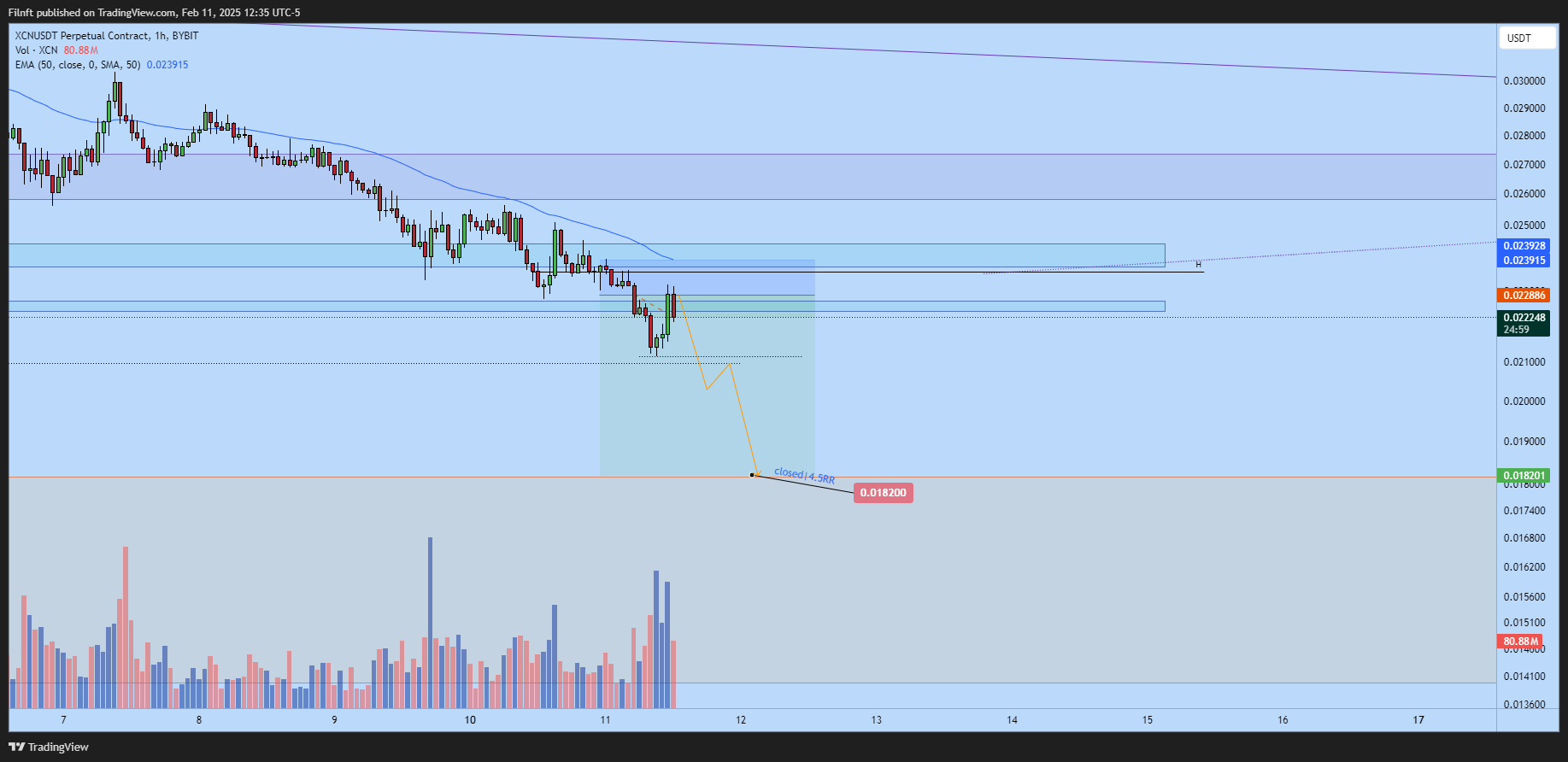 BYBIT:XCNUSDT.P Chart Image by Filnft