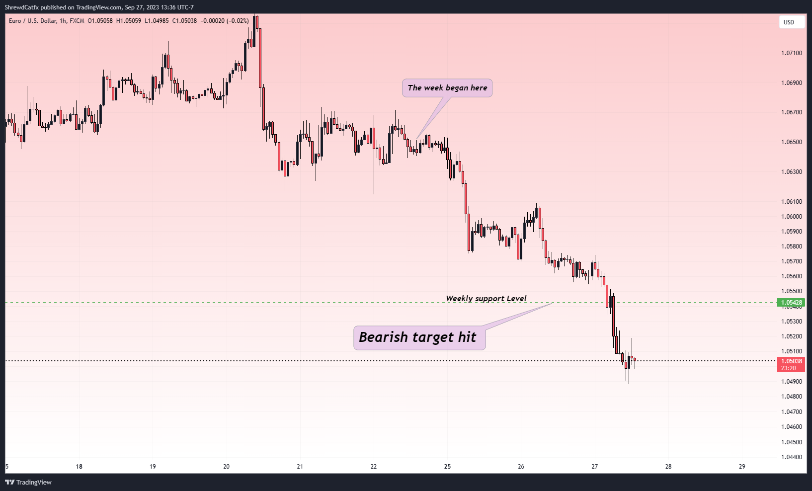 FX:EURUSD Chart Image by ShrewdCatfx