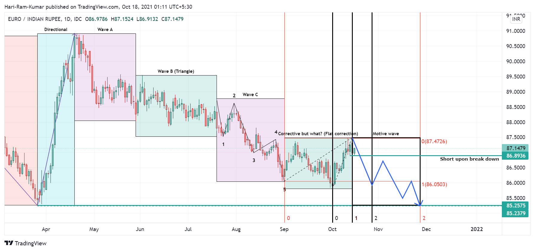 FX_IDC:EURINR Chart Image by Hari-Ram-Kumar