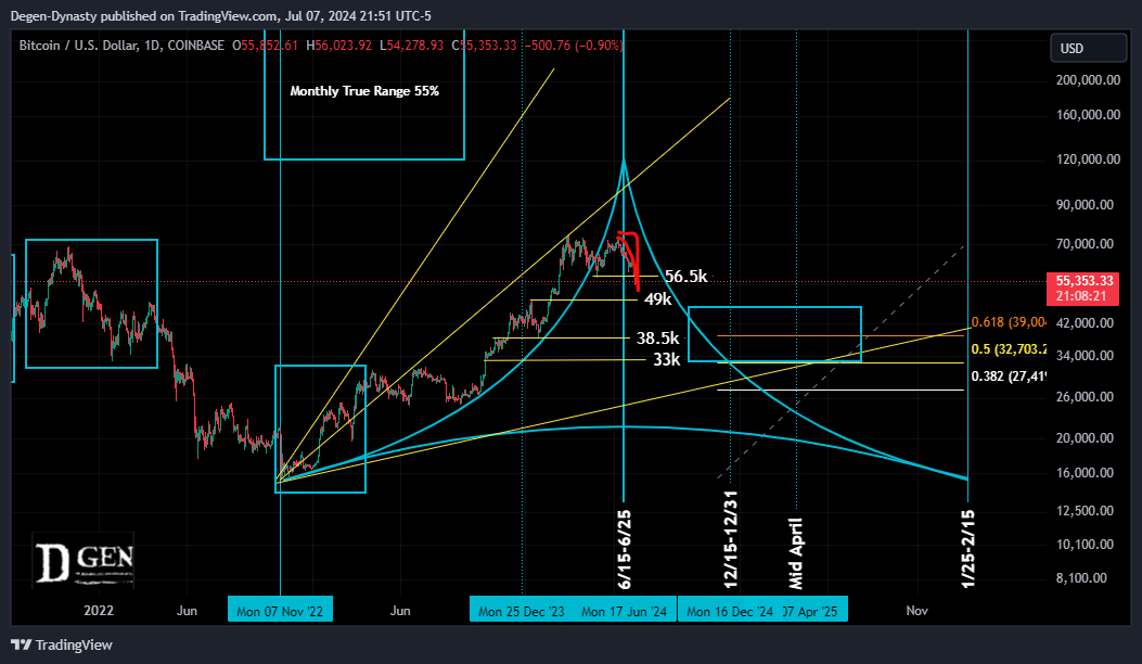 COINBASE:BTCUSD Chart Image by Degen-Dynasty
