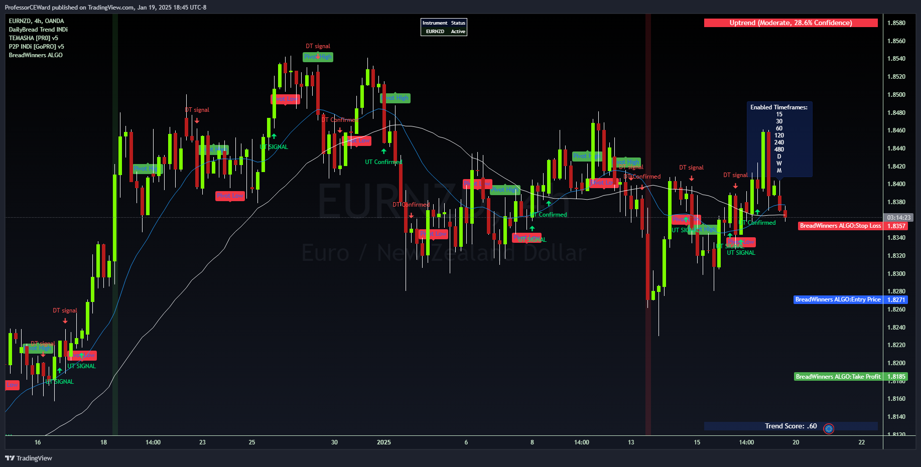OANDA:EURNZD Chart Image by ProfessorCEWard