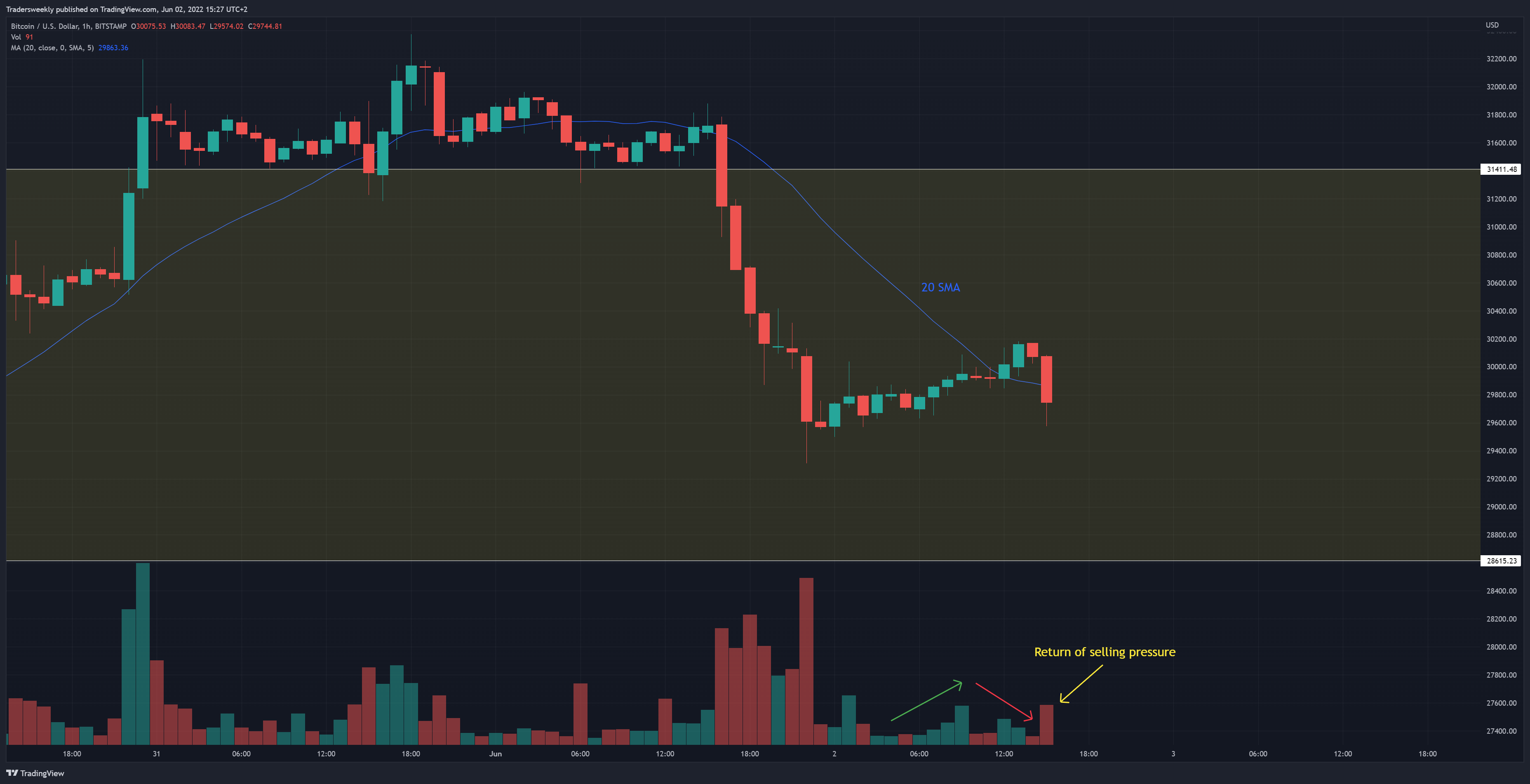 BITSTAMP:BTCUSD Chart Image by Tradersweekly