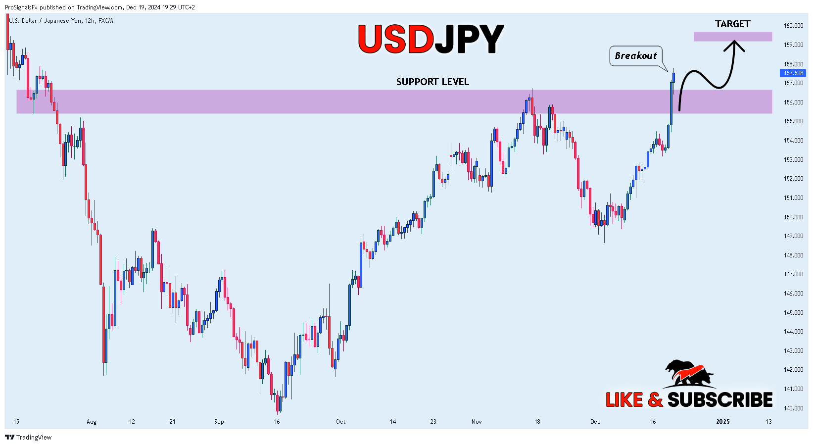 FX:USDJPY Chart Image by ProSignalsFx