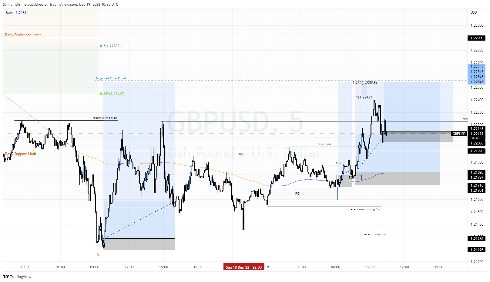 OANDA:GBPUSD Chart Image by SwingingPrime