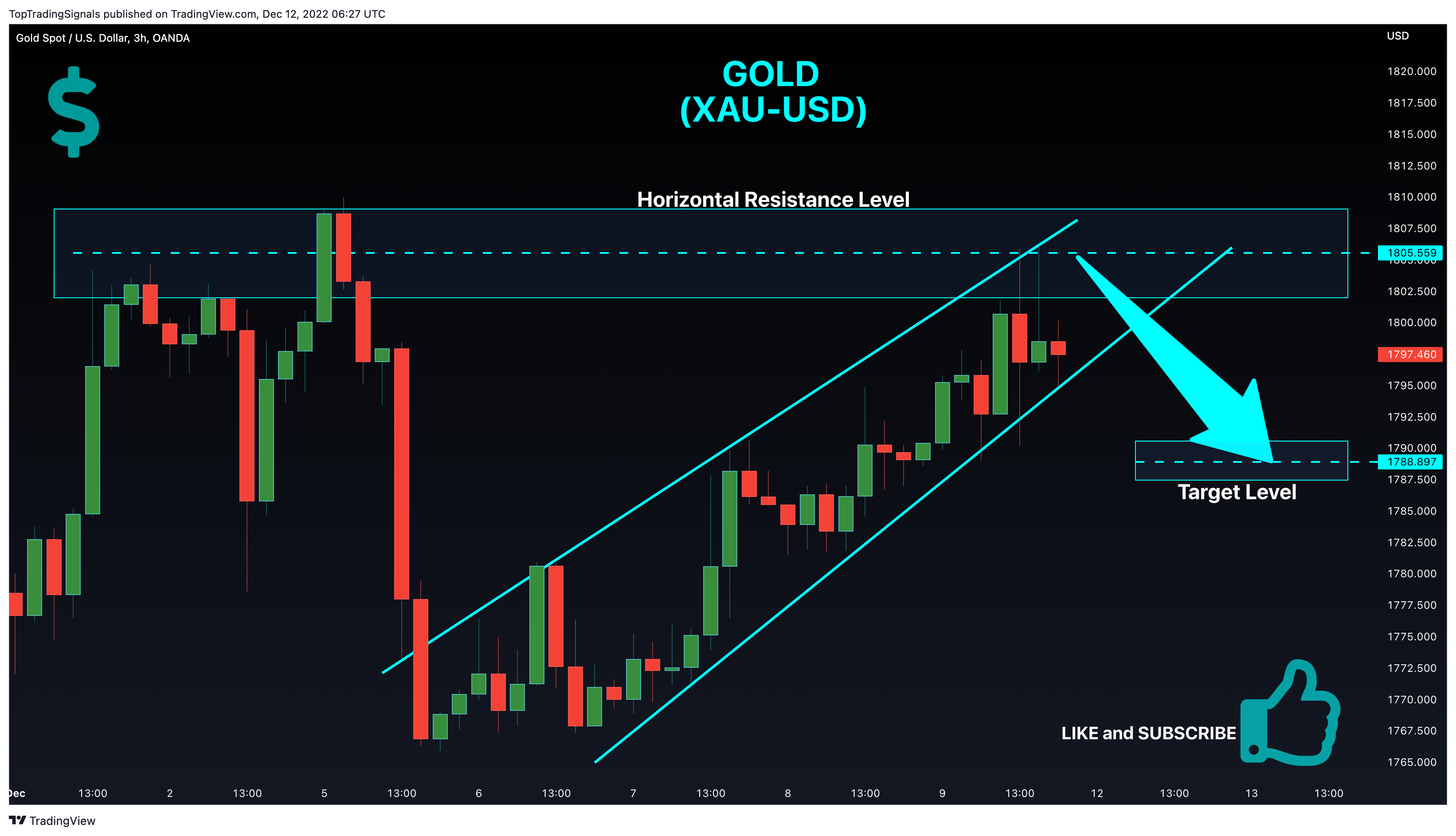 OANDA:XAUUSD Chart Image by TopTradingSignals