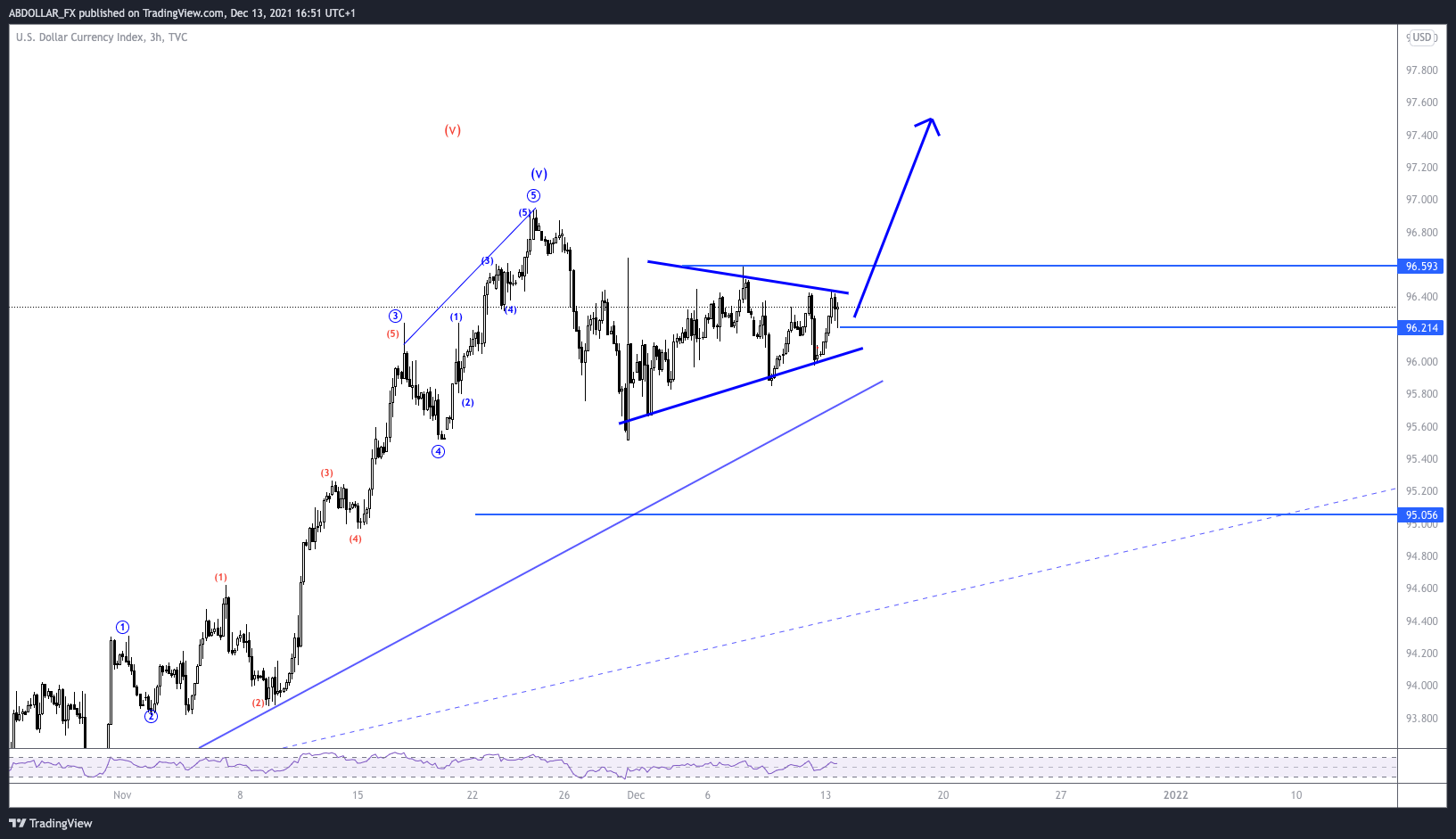 TVC:DXY Chart Image by ABDOLLAR_FX
