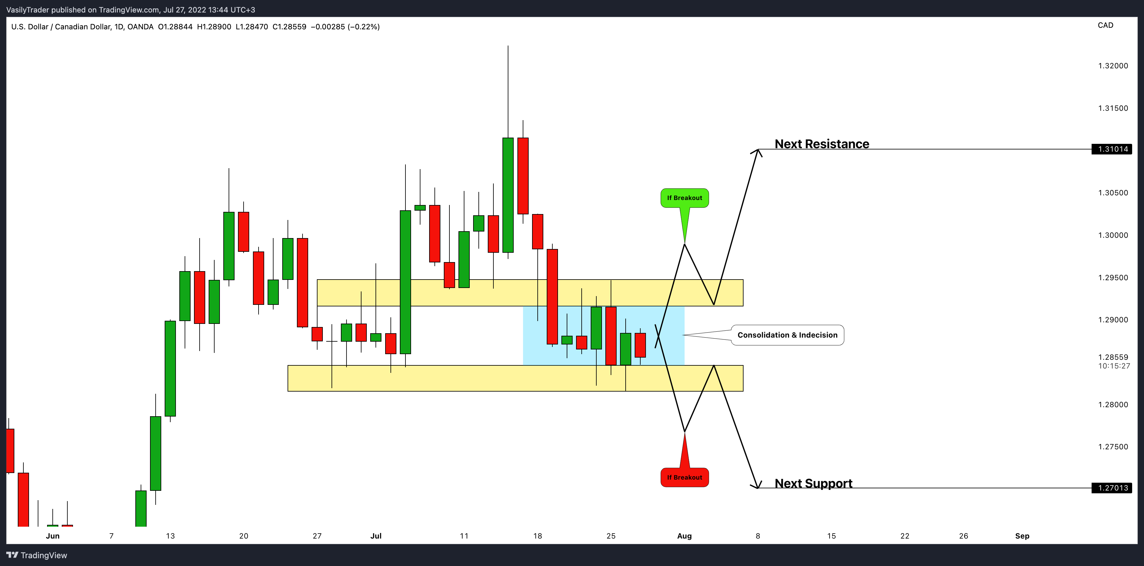 OANDA:USDCAD Chart Image by VasilyTrader