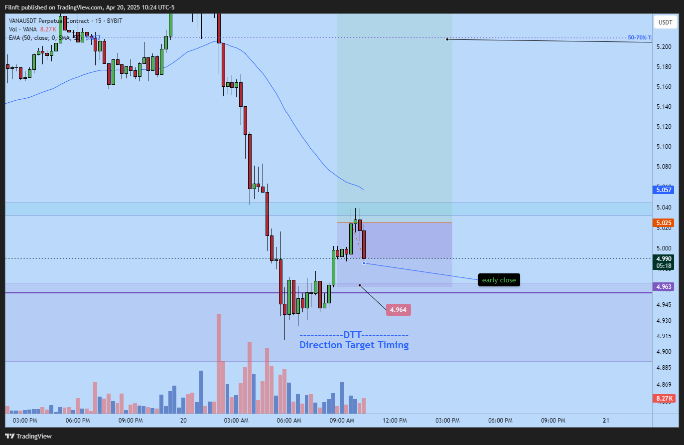 BYBIT:VANAUSDT.P Chart Image by Filnft