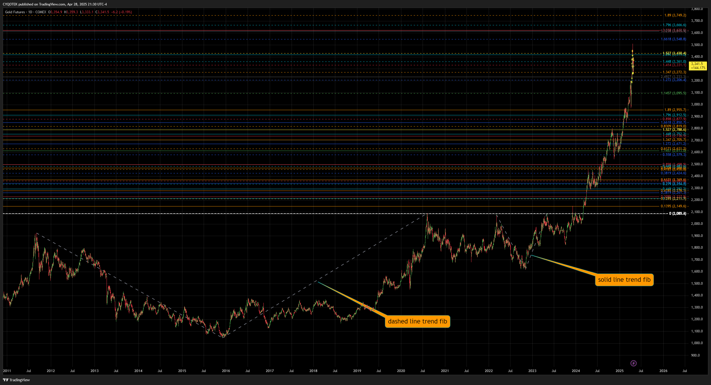 COMEX:GC1! Chart Image by CYQOTEK