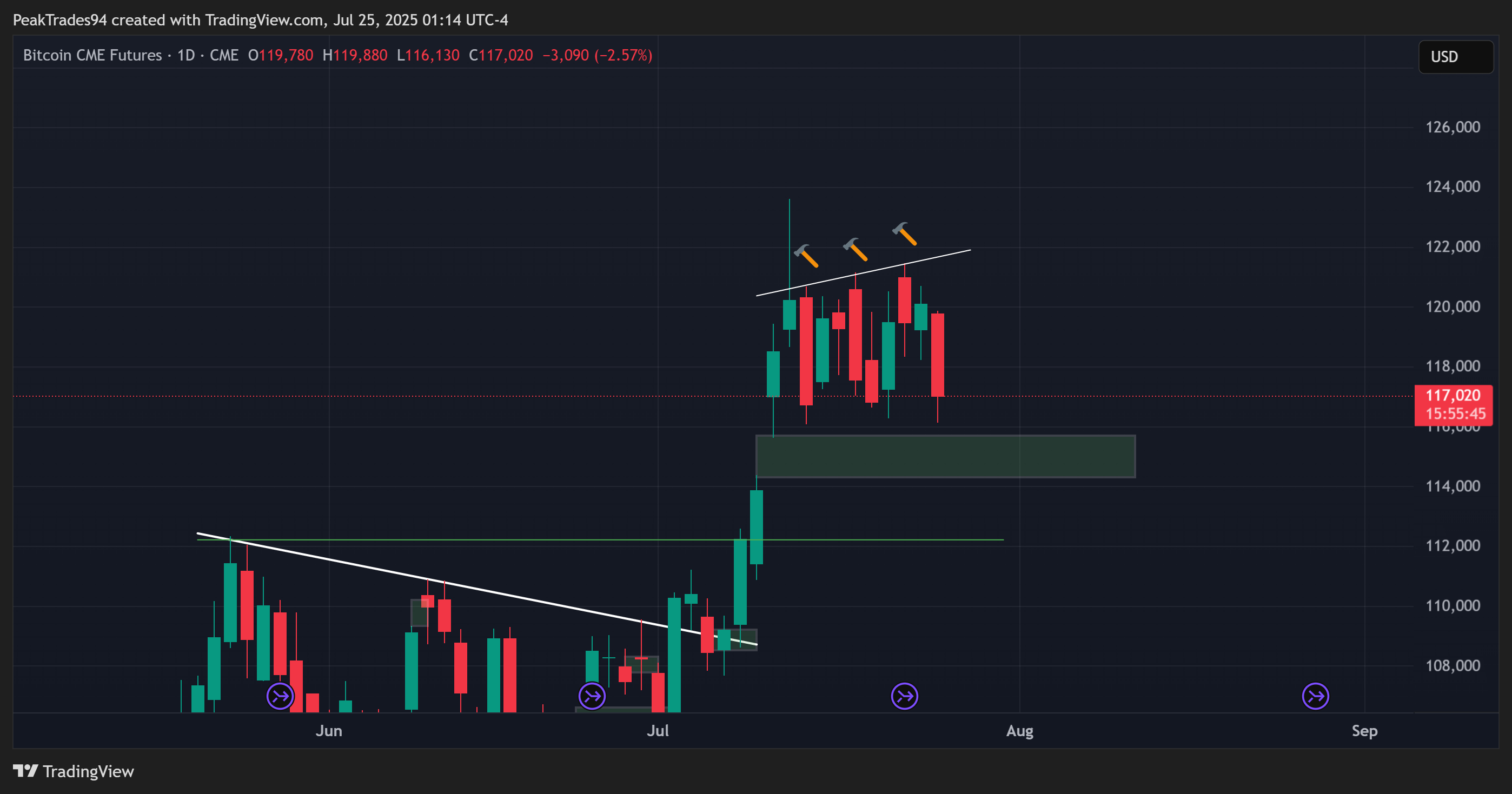 CME_DL:BTC1! Chart Image by PeakTrades94