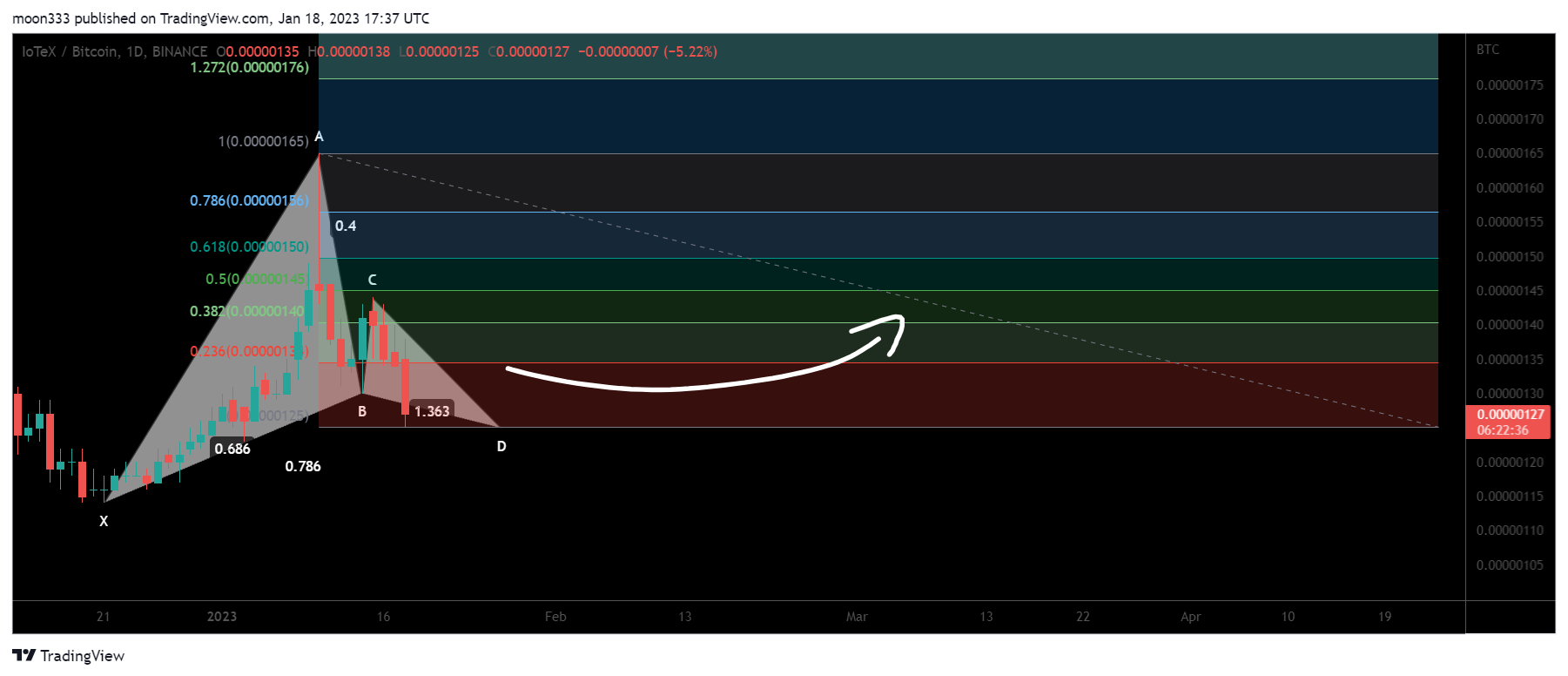 BINANCE:IOTXBTC Chart Image by moon333
