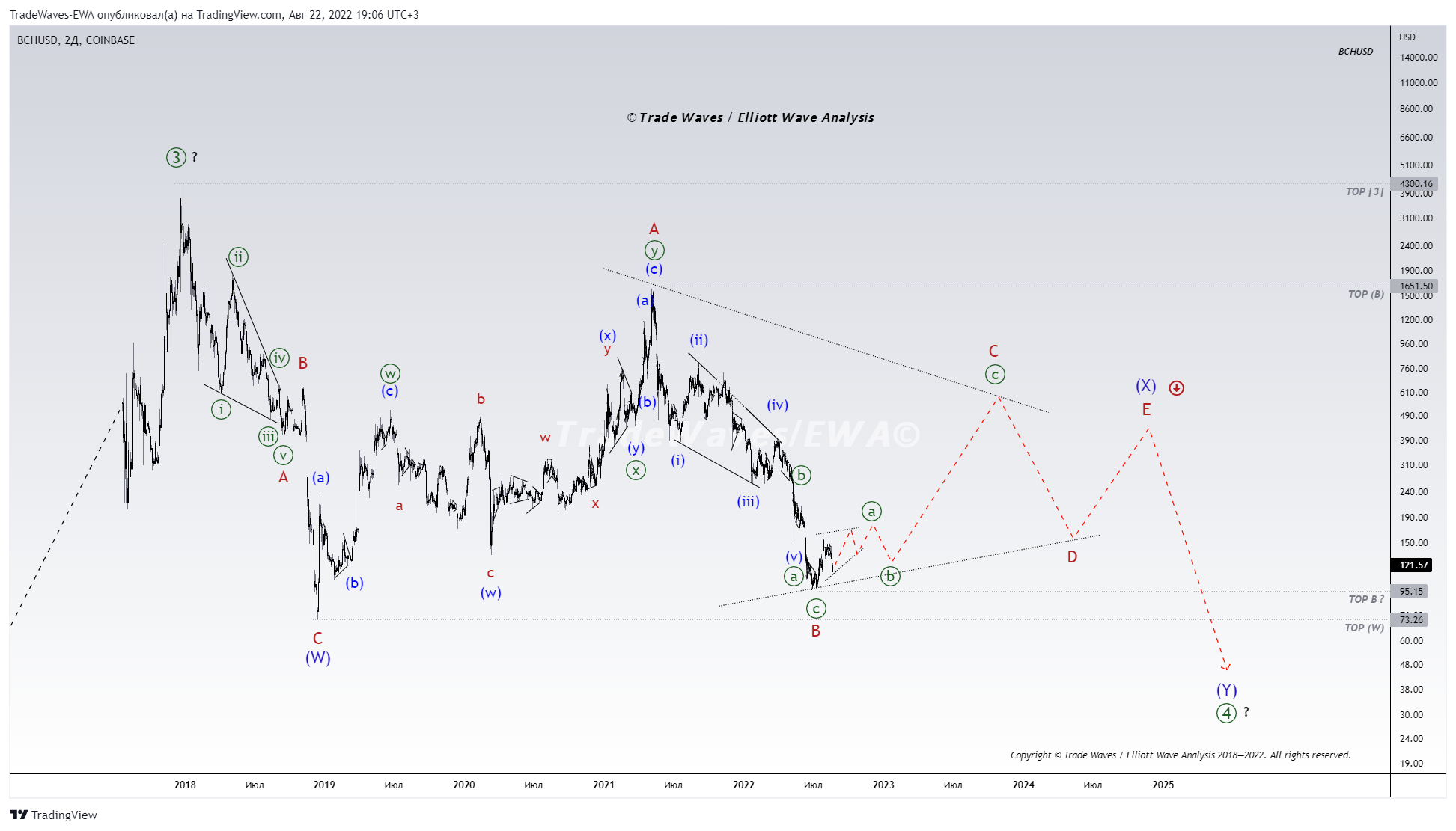 COINBASE:BCHUSD Chart Image by TradeWaves-EWA