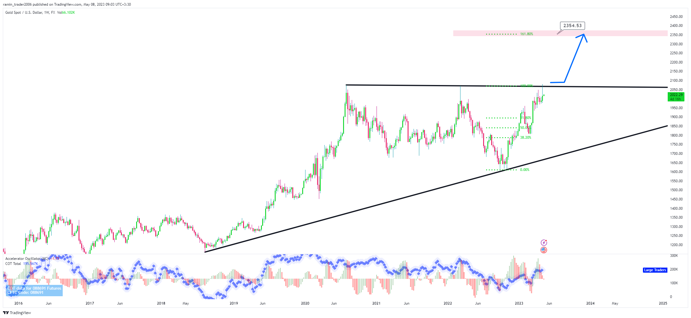 FX:XAUUSD Chart Image by ramin_trader2006