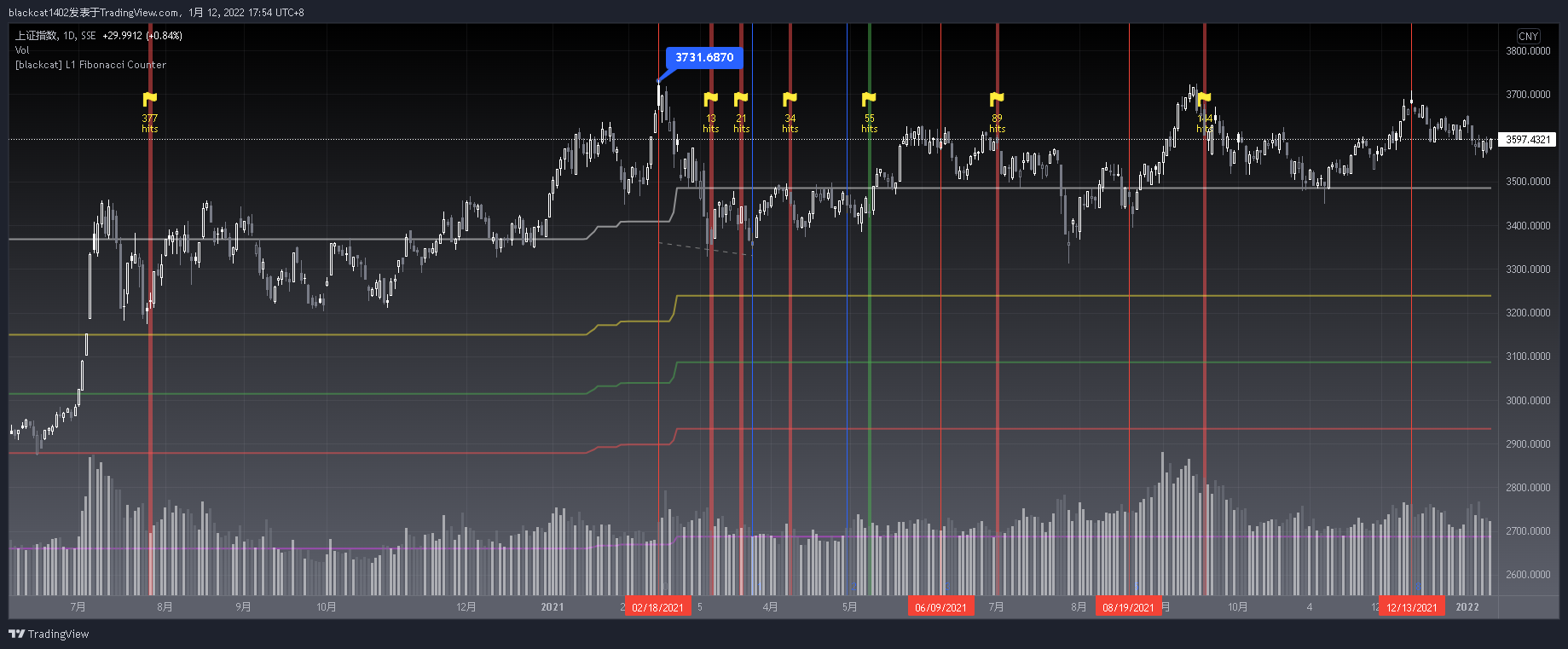 SSE:000001 Chart Image by blackcat1402