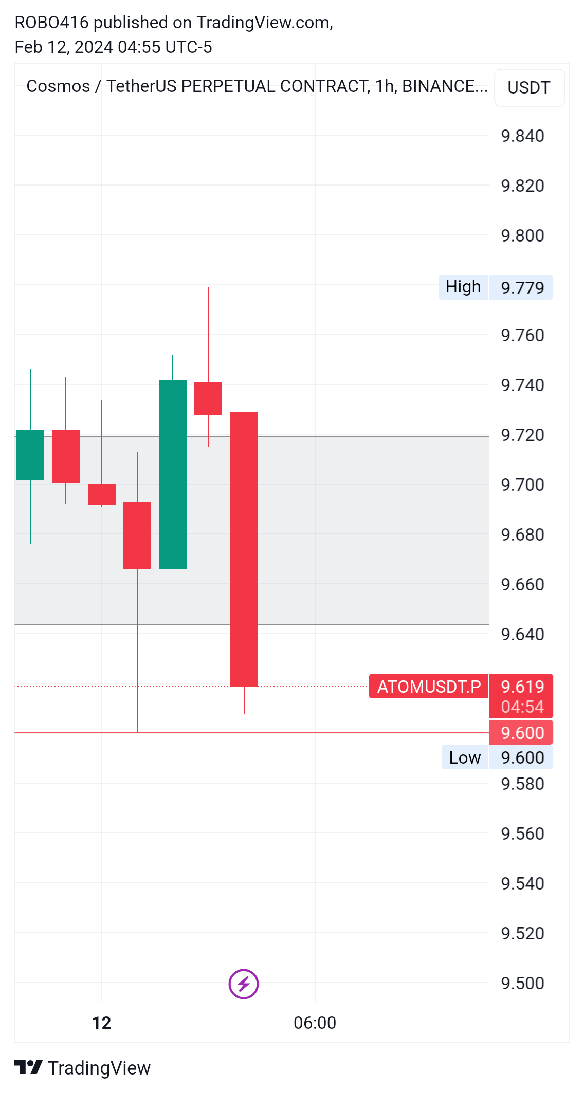 BINANCE:ATOMUSDT.P Chart Image by ROBO416