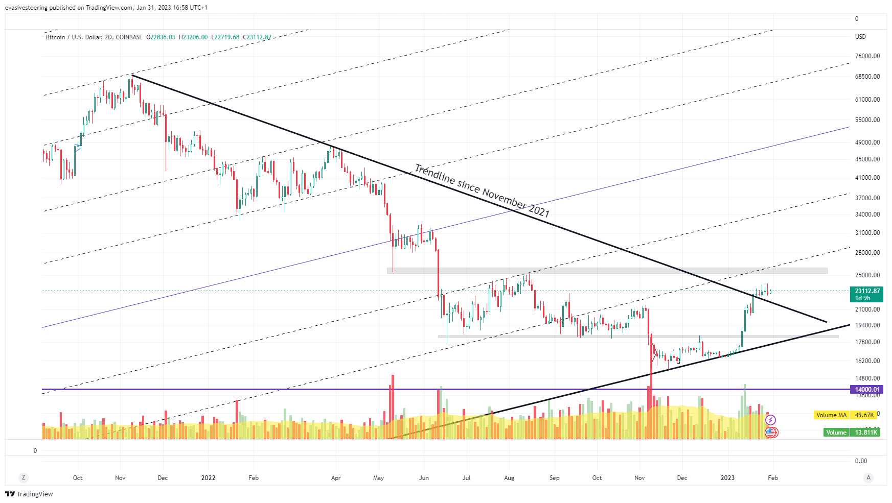 COINBASE:BTCUSD Chart Image by evasivesteering