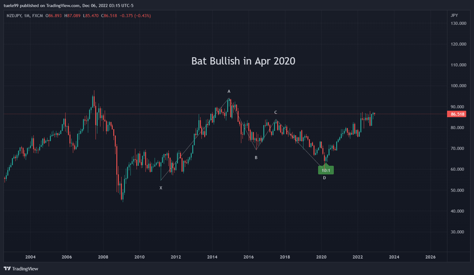 FX:NZDJPY Chart Image by SupersafeTrader