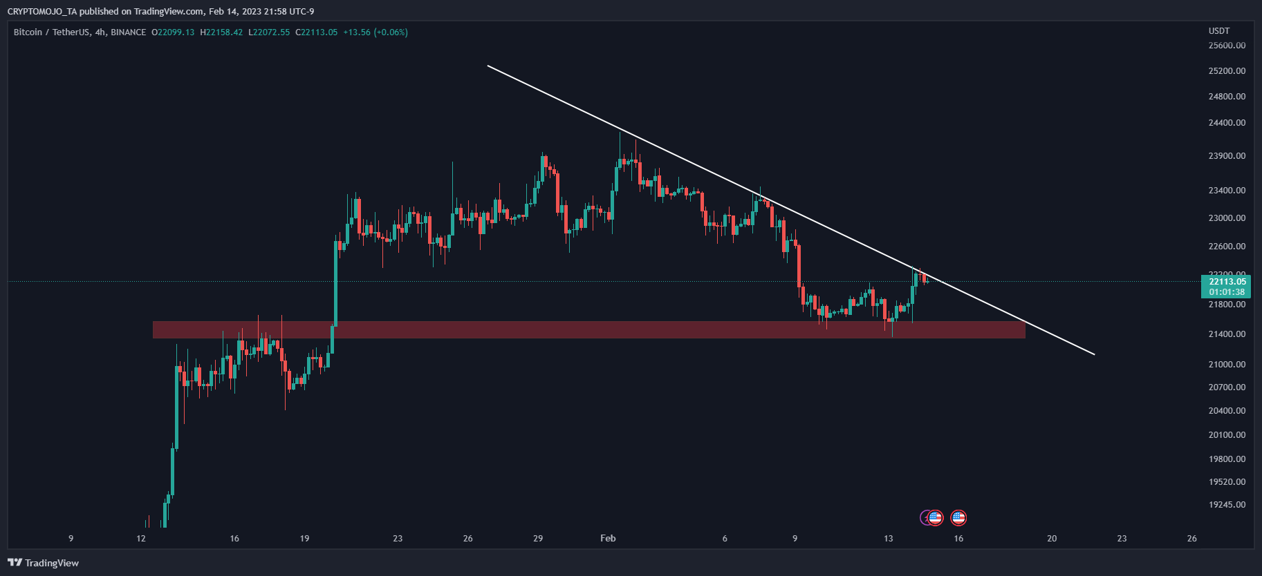 BINANCE:BTCUSDT Chart Image by CRYPTOMOJO_TA