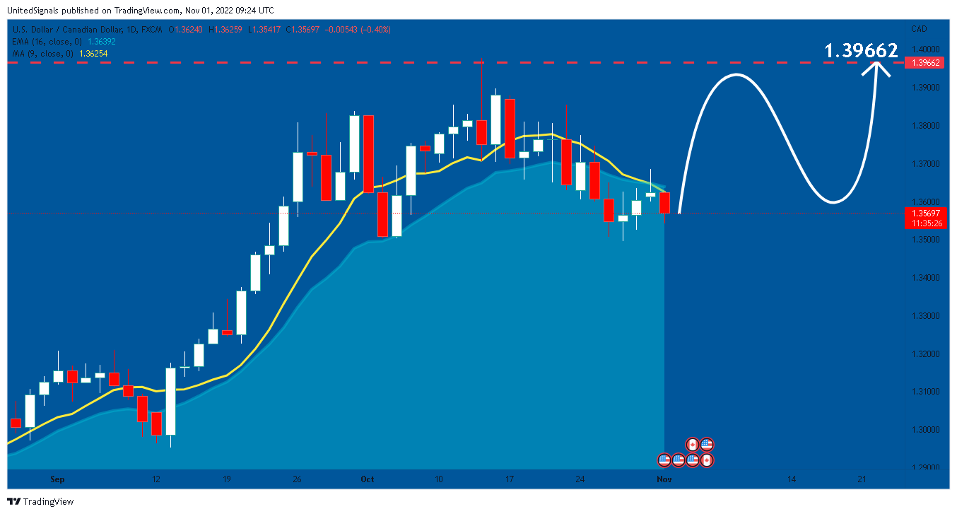 FX:USDCAD Chart Image by UnitedSignals