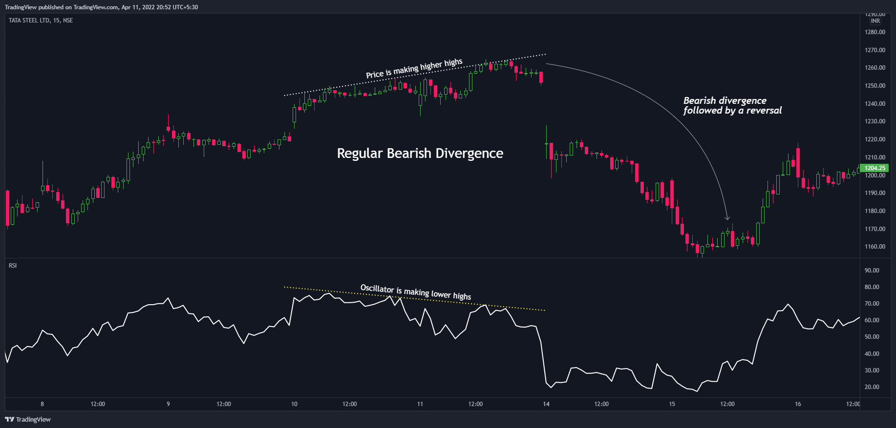 NSE:TATASTEEL Chart Image by TradingView