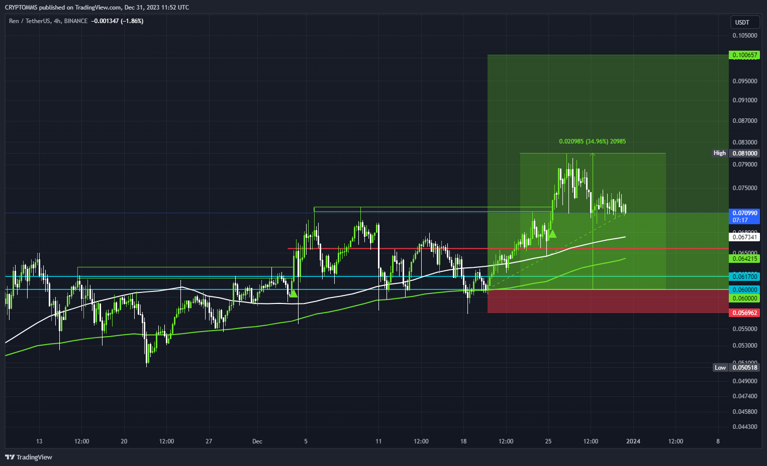 BINANCE:RENUSDT Chart Image by CRYPTOMMS
