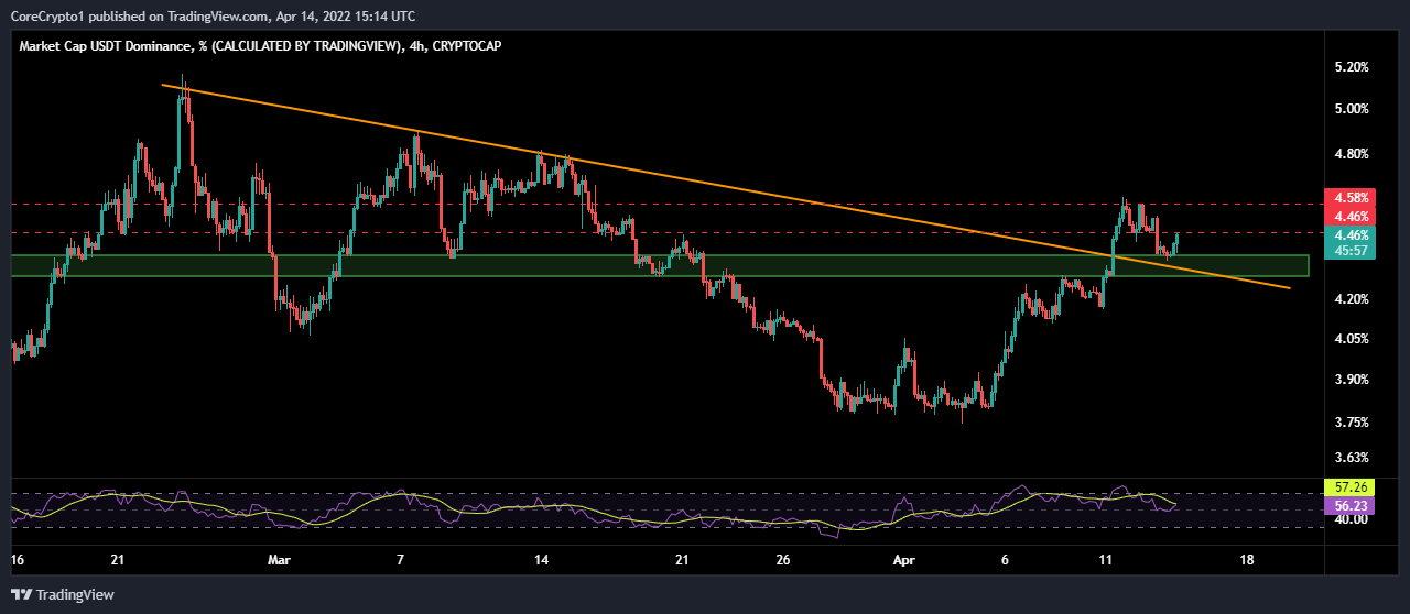 CRYPTOCAP:USDT.D Chart Image by CoreCrypto1