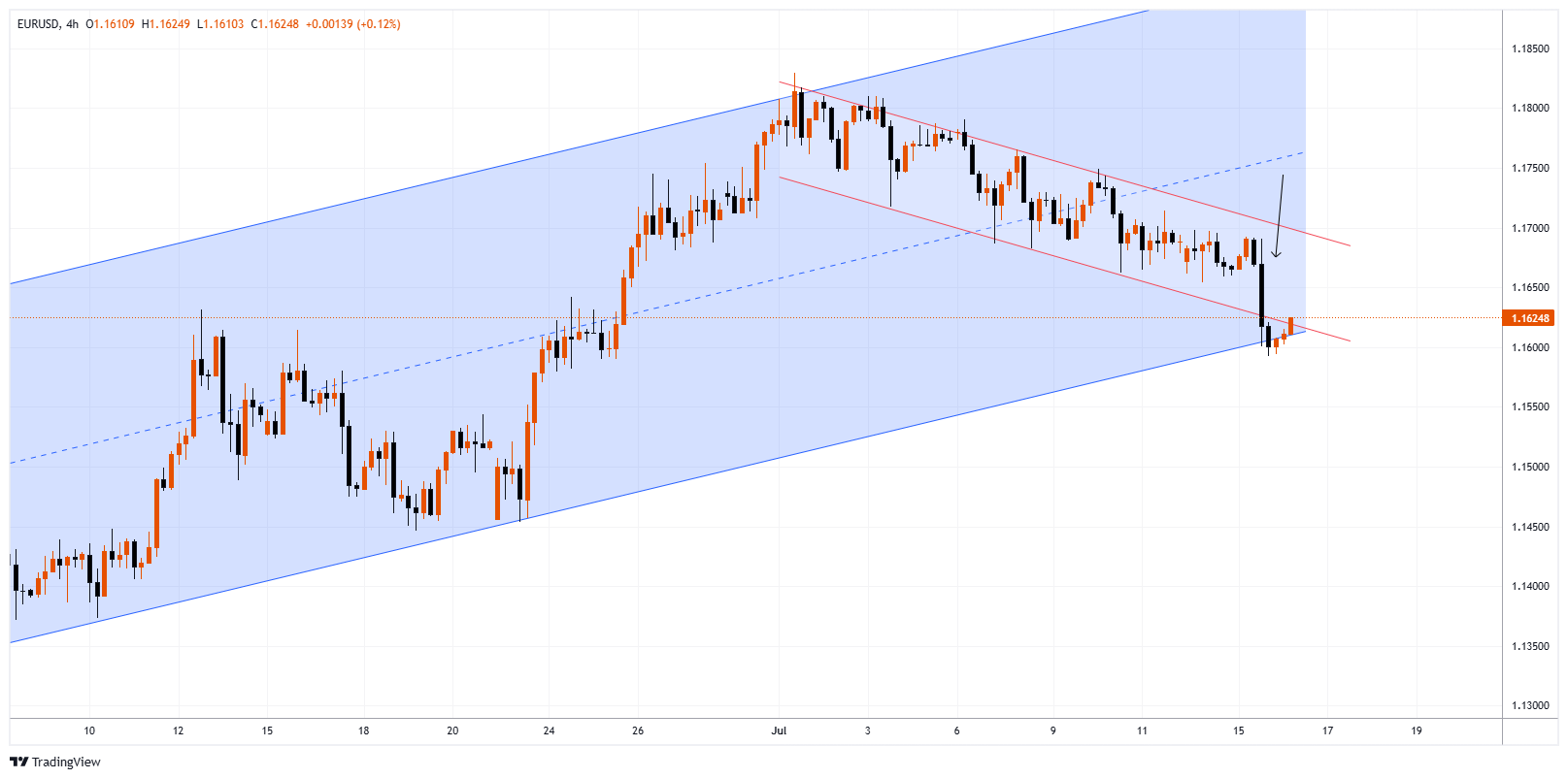 EURUSD Chart Image