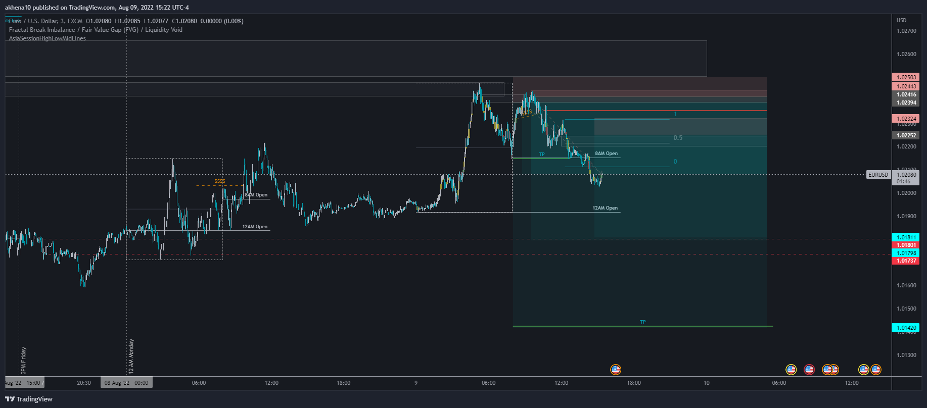 FX:EURUSD Chart Image by akhena10fx
