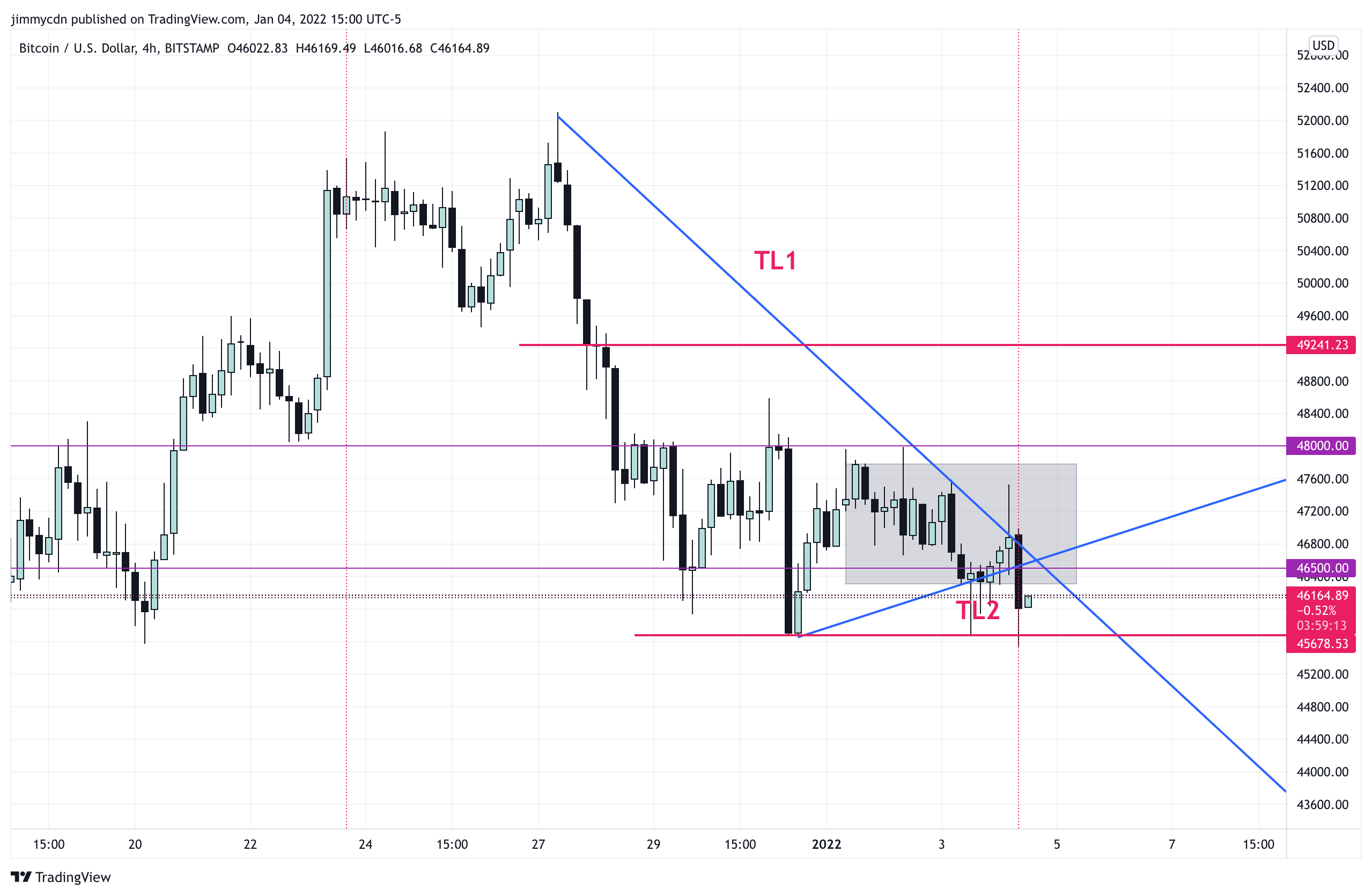 BITSTAMP:BTCUSD Chart Image by jimmycdn