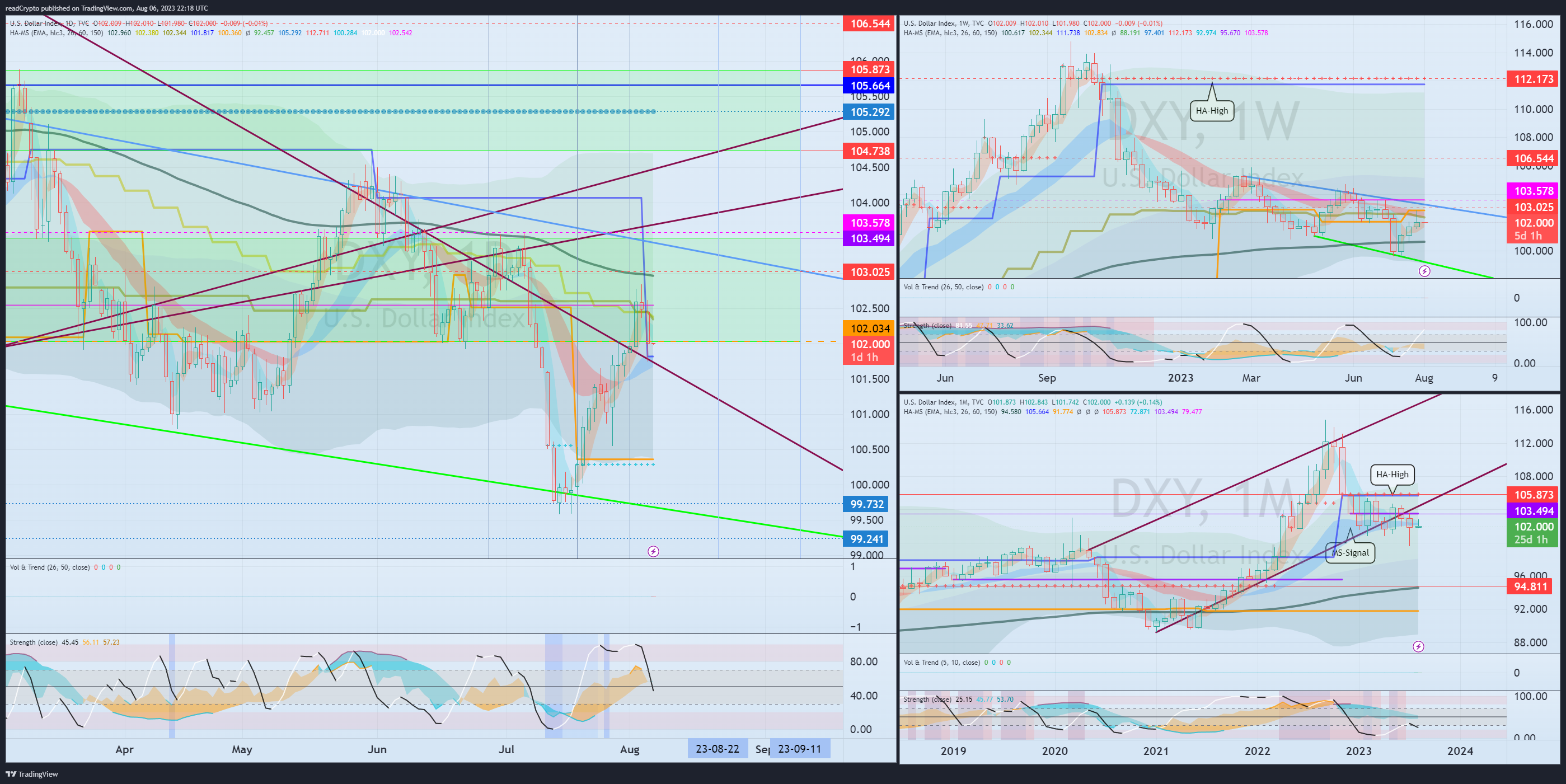 TVC:DXY Chart Image by readCrypto