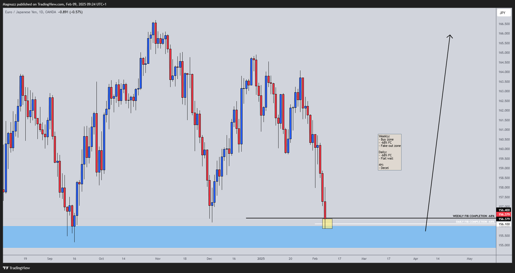 OANDA:EURJPY Chart Image by Magnuzz