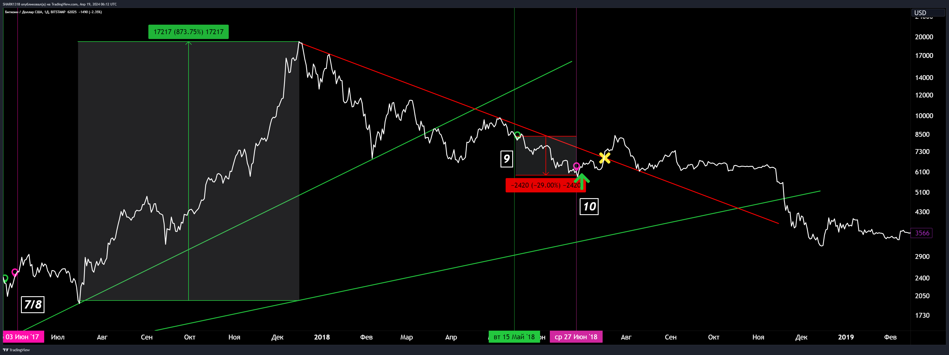 BITSTAMP:BTCUSD Chart Image by SHARK1318