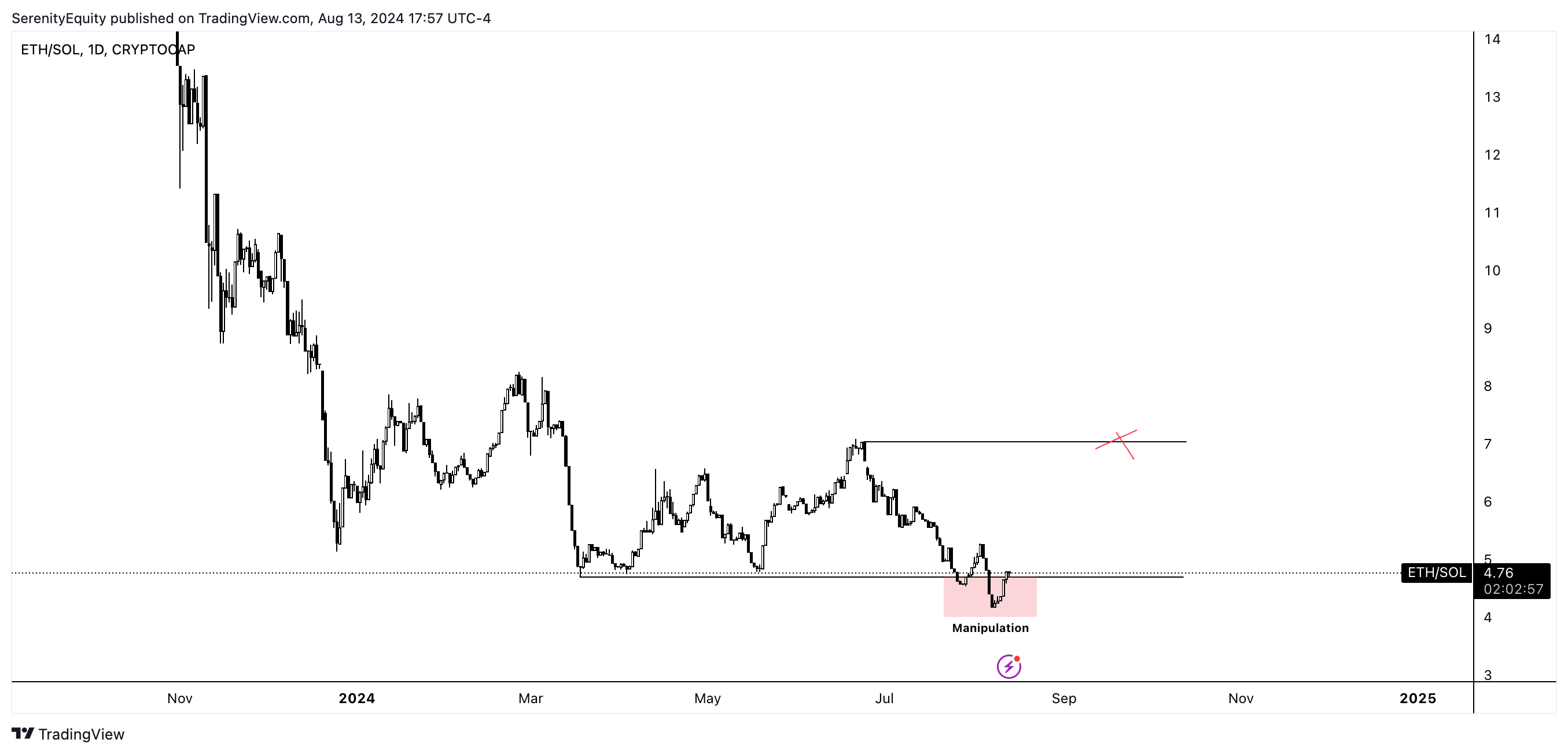 CRYPTOCAP:ETH/CRYPTOCAP:SOL Chart Image by SerenityEquity