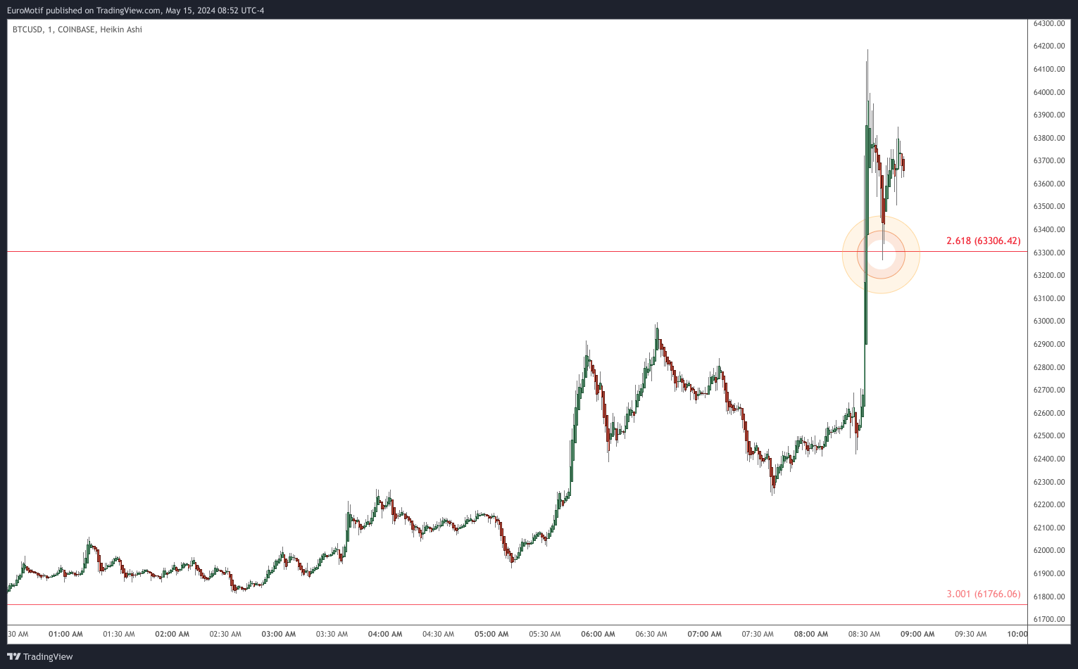 COINBASE:BTCUSD Chart Image by EuroMotif