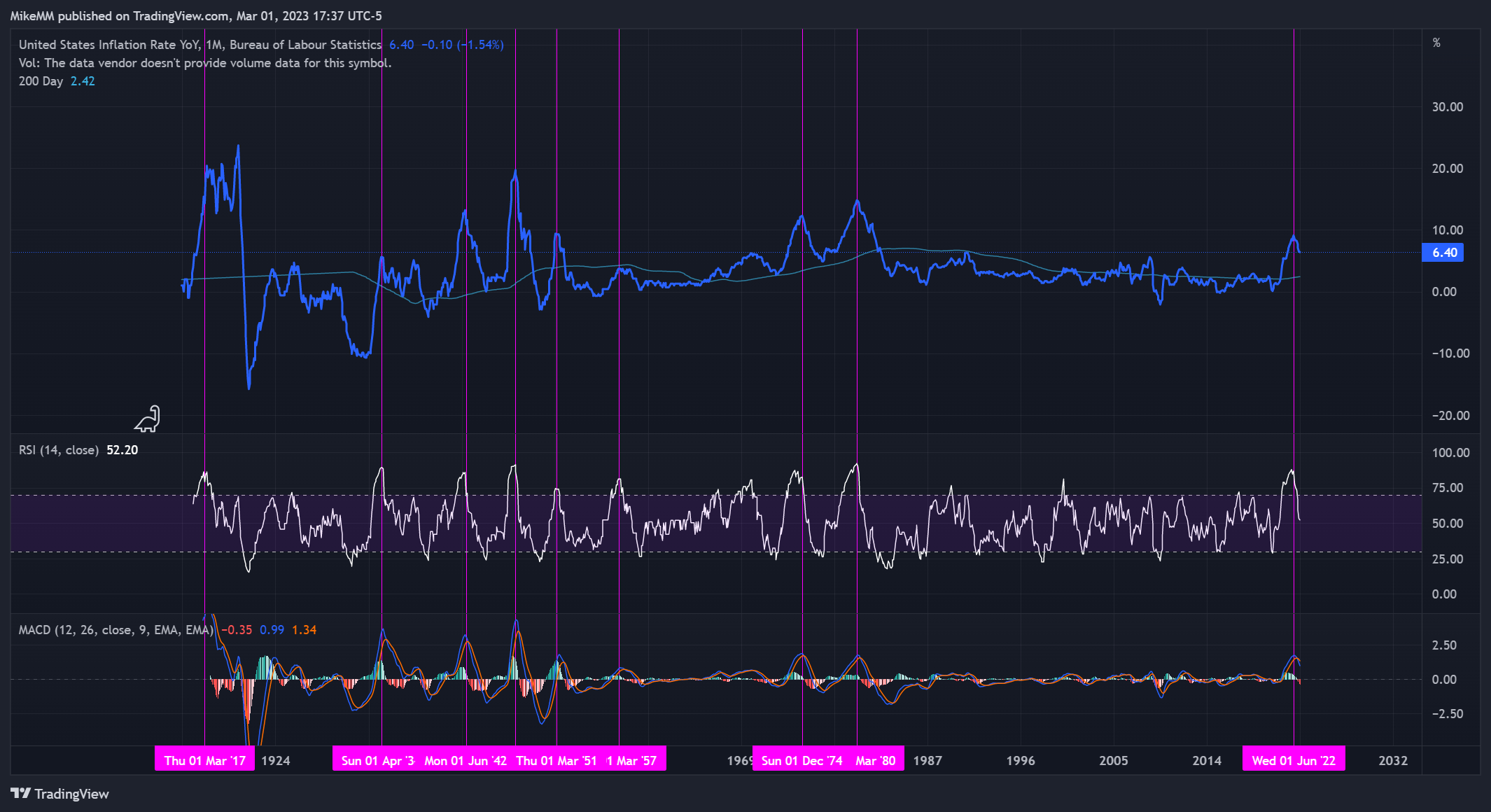 ECONOMICS:USIRYY Chart Image by MikeMM
