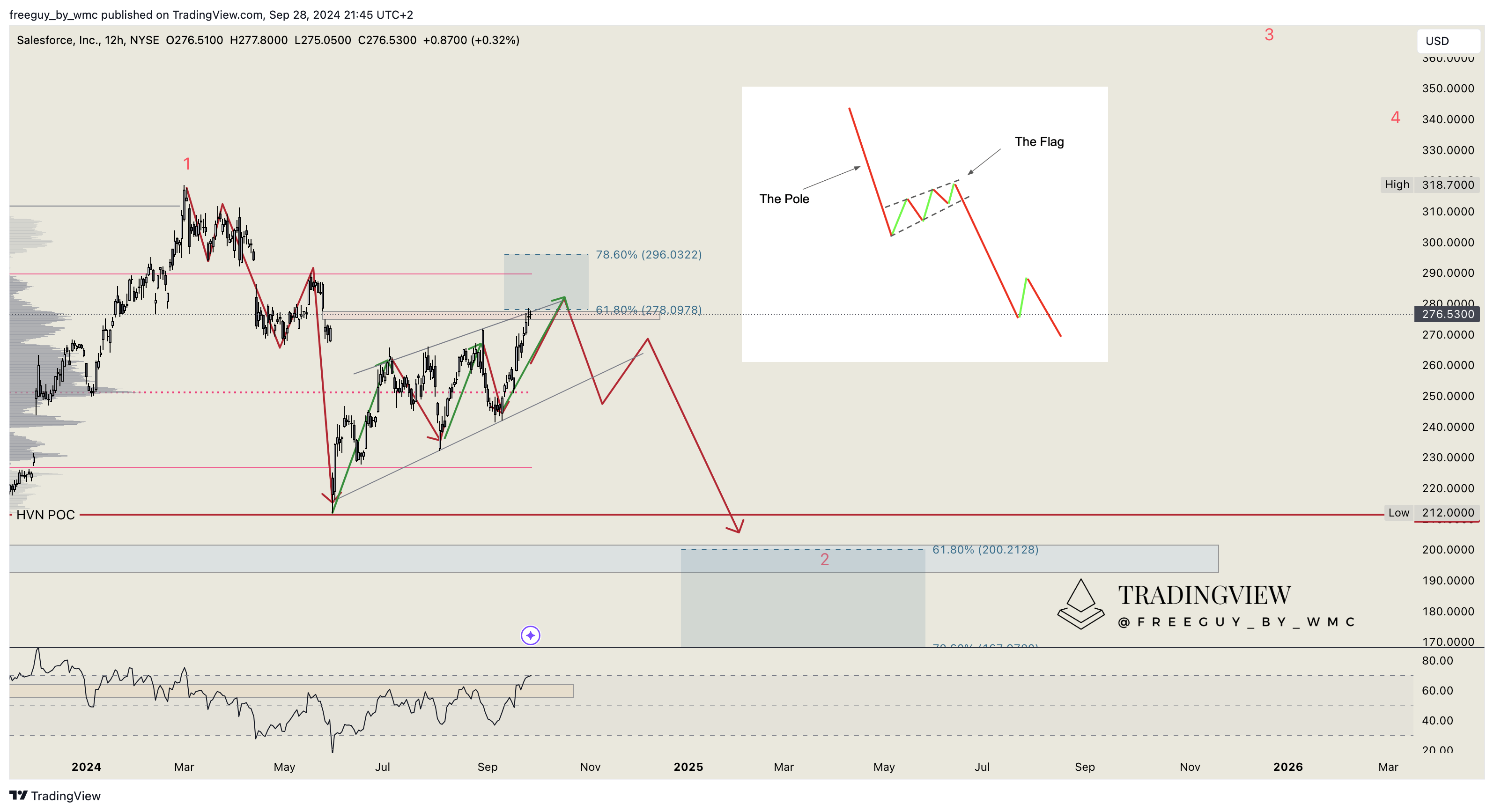 BATS:CRM Chart Image by freeguy_by_wmc