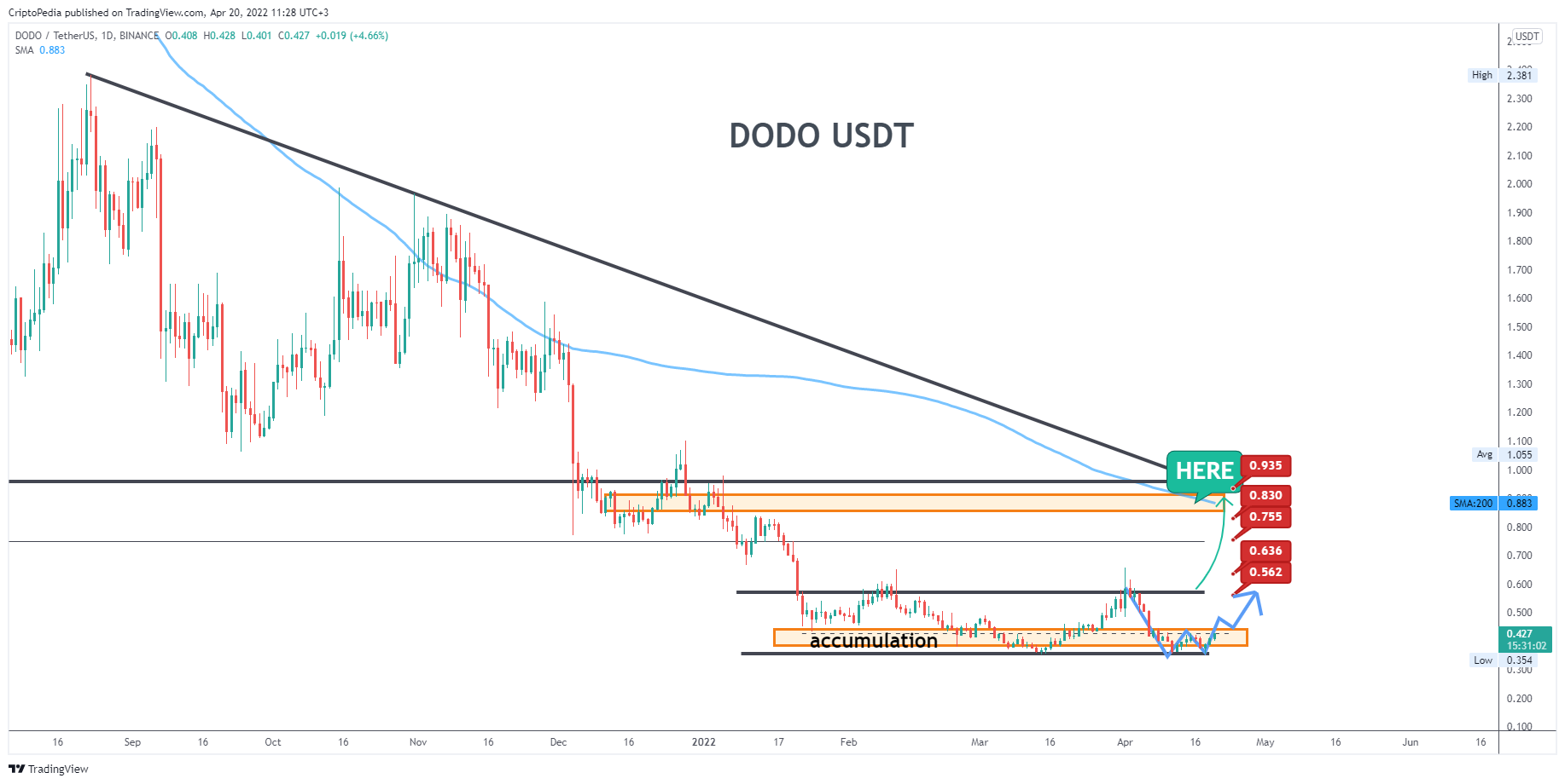 BINANCE:DODOUSDT Chart Image by CriptoPedia