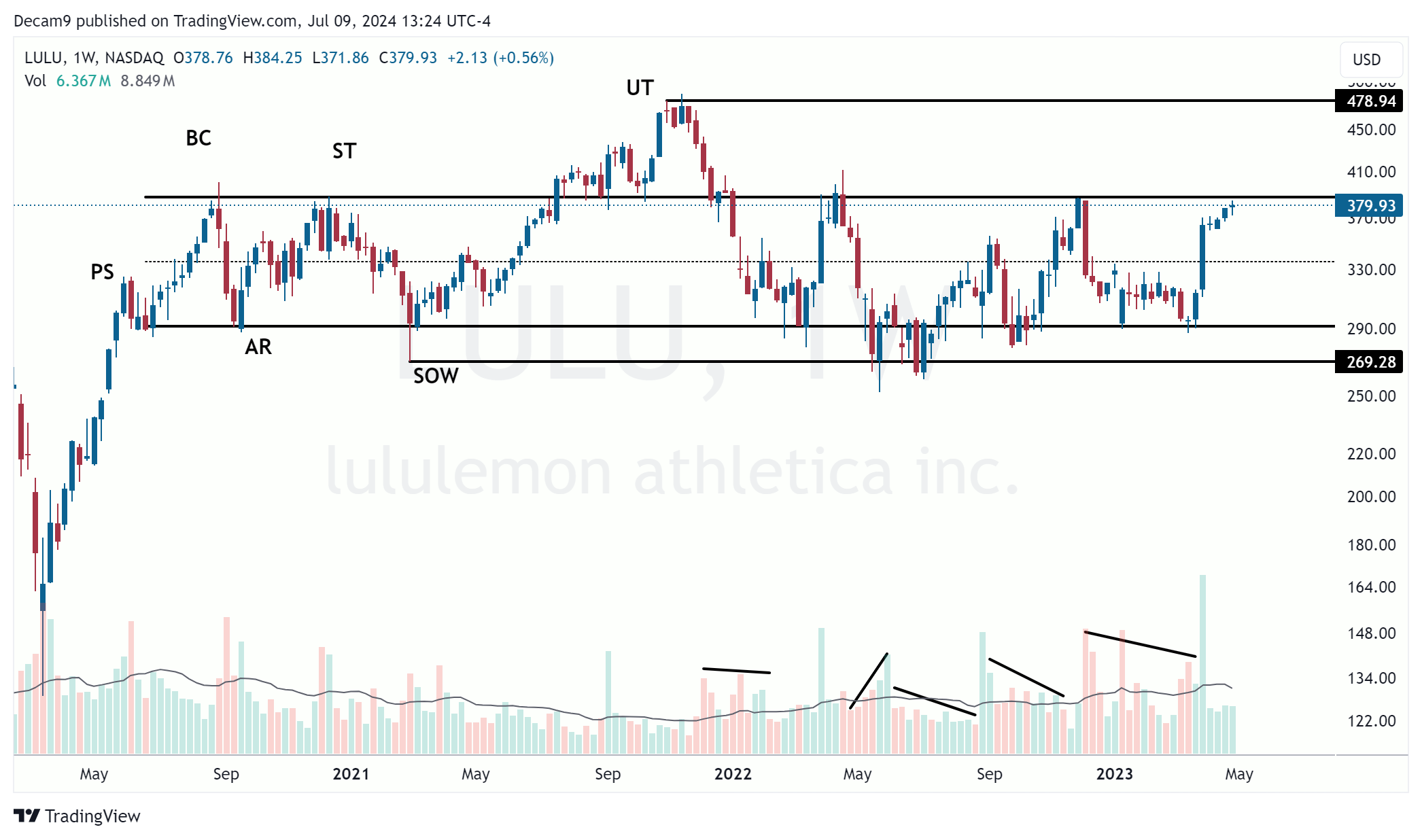 BATS:LULU Chart Image by Decam9