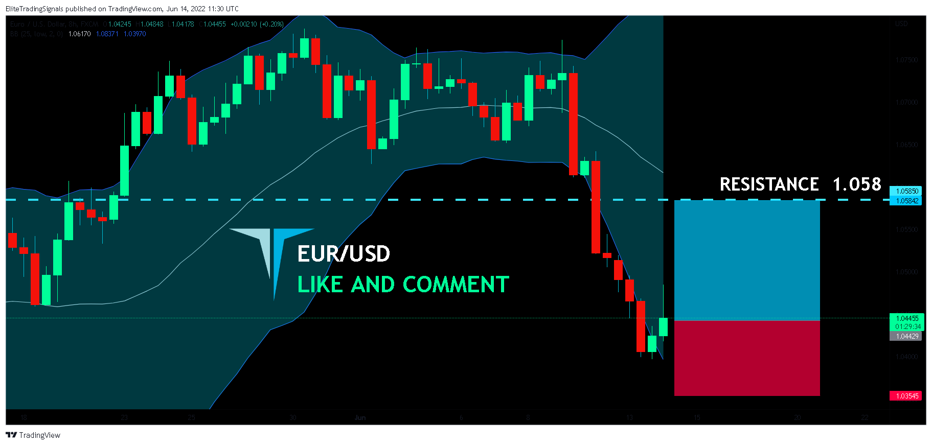 FX:EURUSD Chart Image by EliteTradingSignals