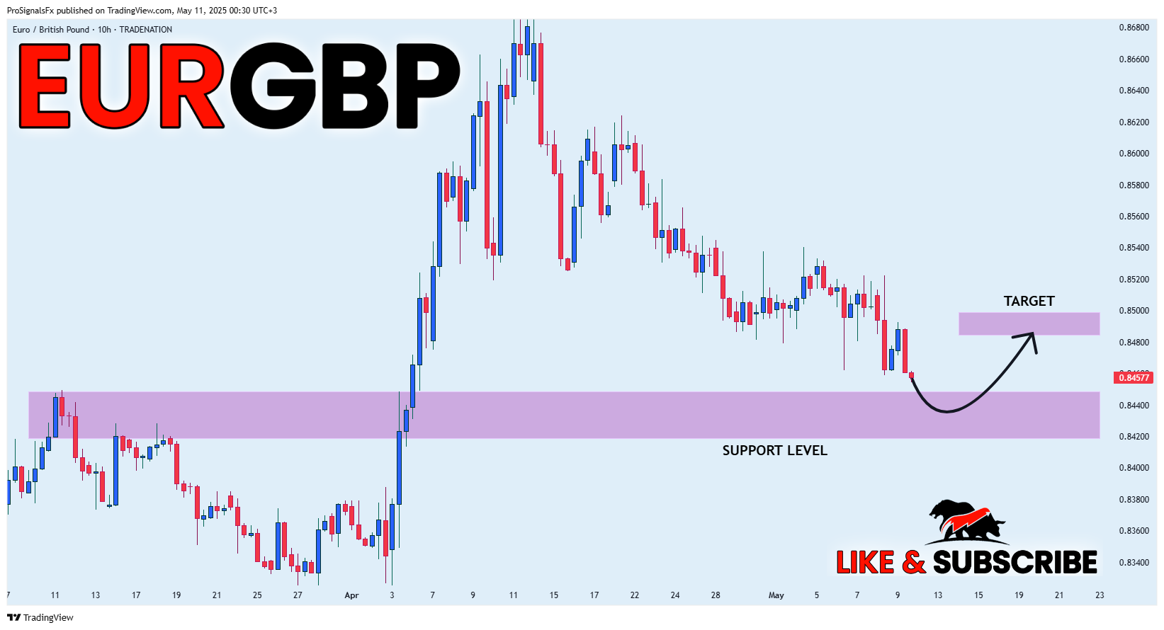 TRADENATION:EURGBP Chart Image by ProSignalsFx