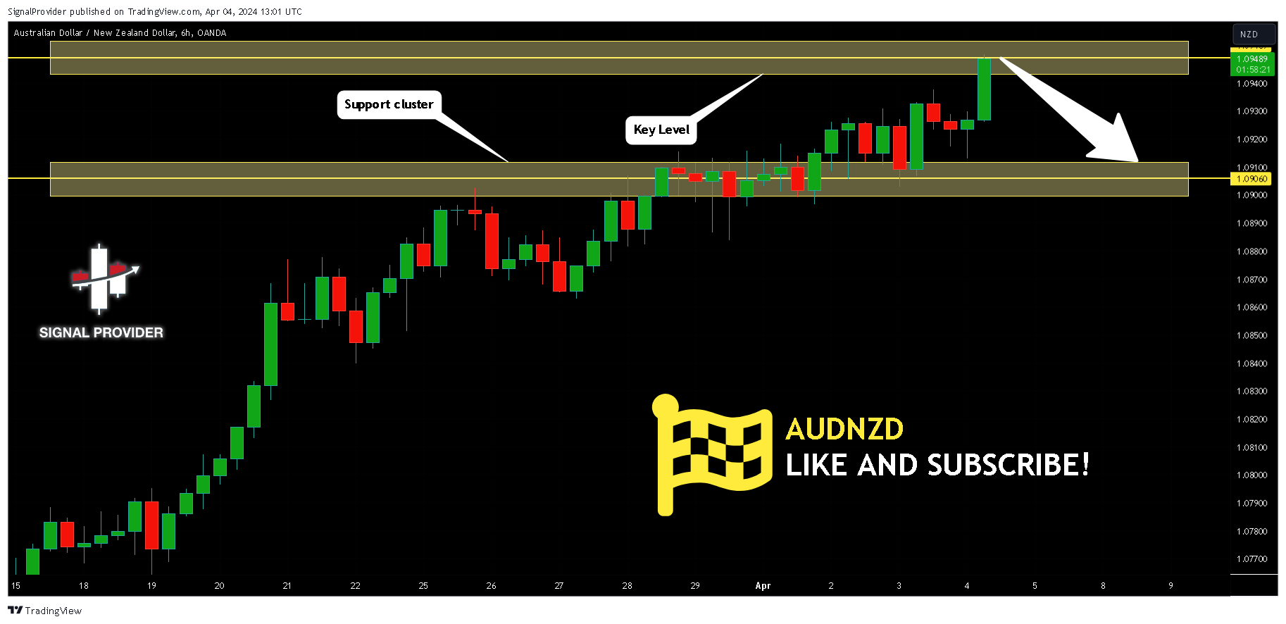 OANDA:AUDNZD Chart Image by SignalProvider