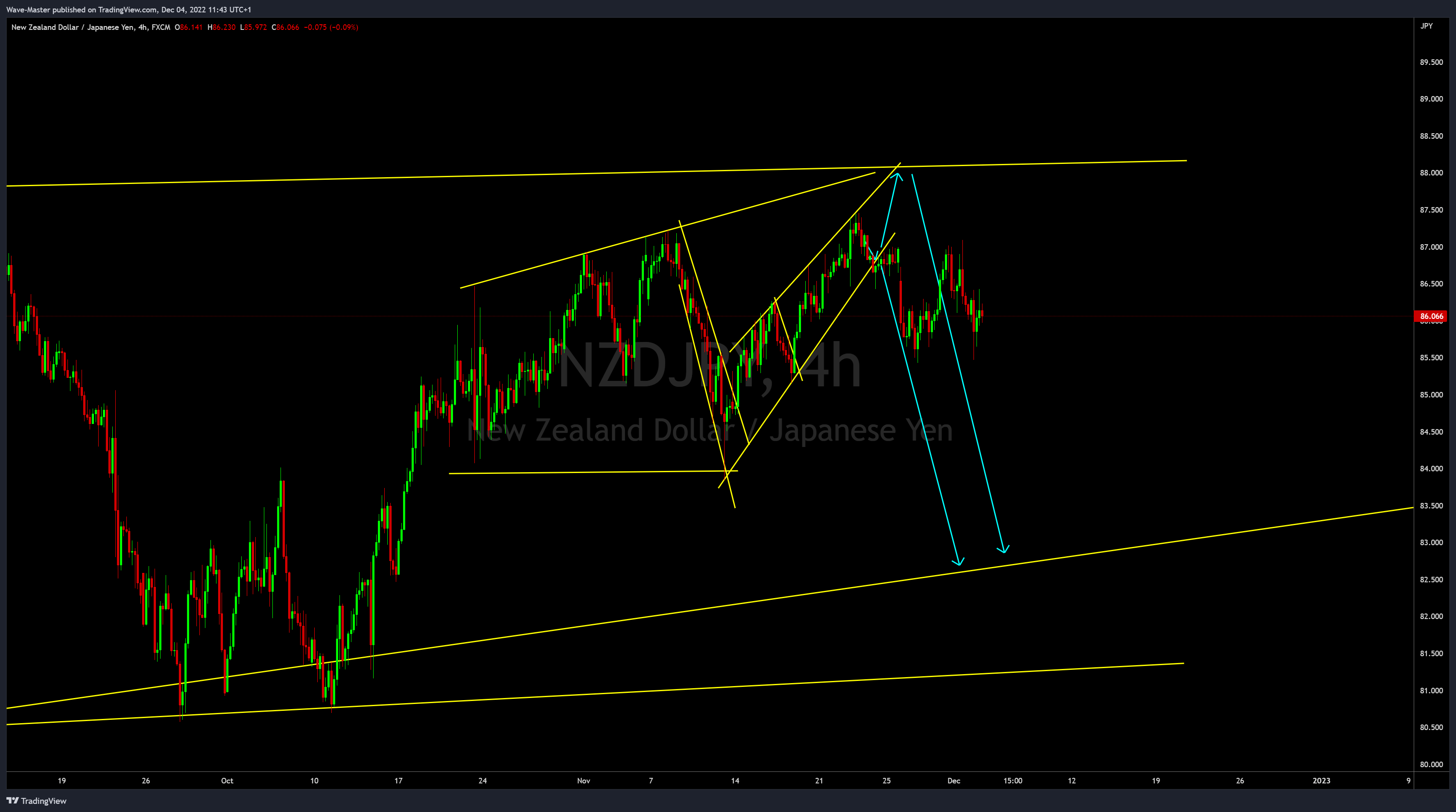 FX:NZDJPY Chart Image by kristijanslatinsek