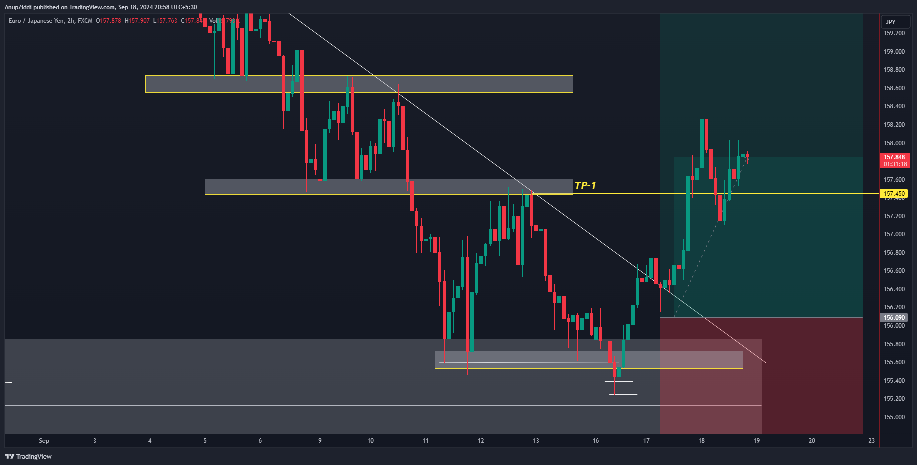 FX:EURJPY Chart Image by AnupZiddi