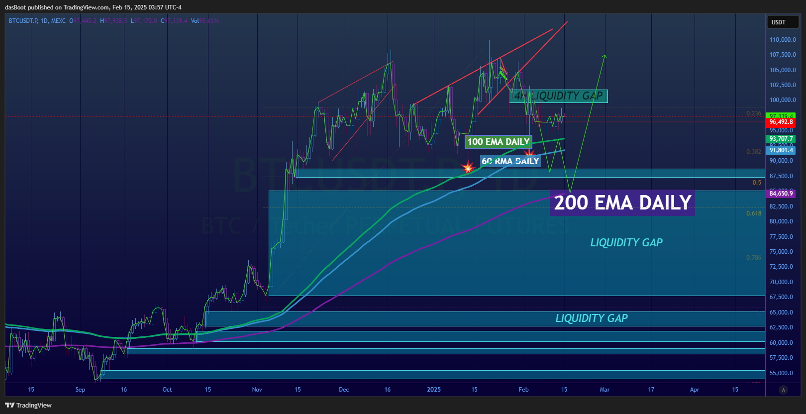 MEXC:BTCUSDT.P Chart Image by dasBoot