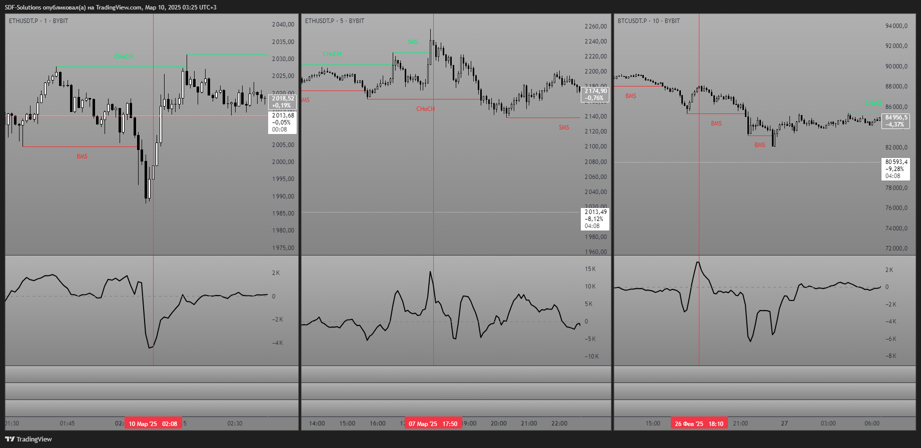 BYBIT:BTCUSDT.P Chart Image by SDF-Solutions