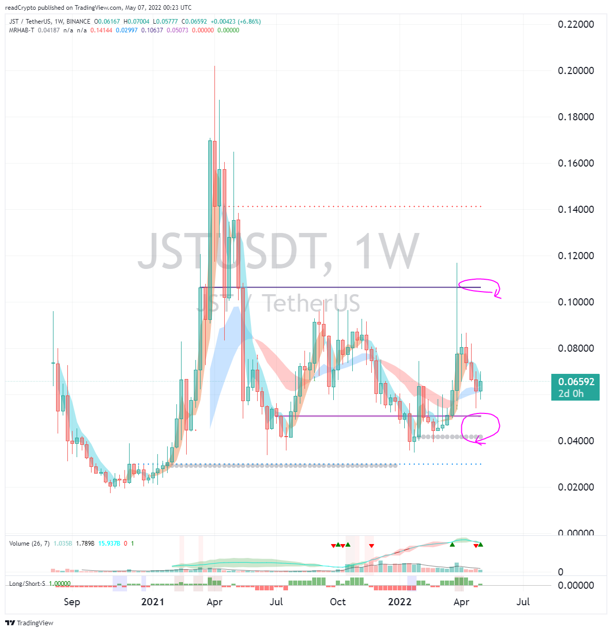 BINANCE:JSTUSDT Chart Image by readCrypto