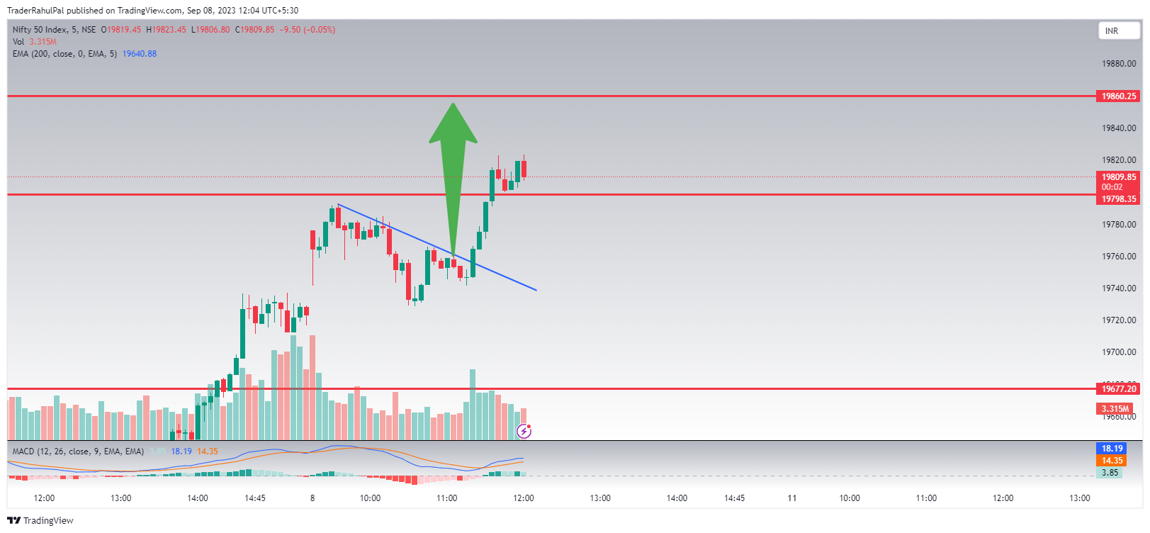 NSE:NIFTY Chart Image by TraderRahulPal