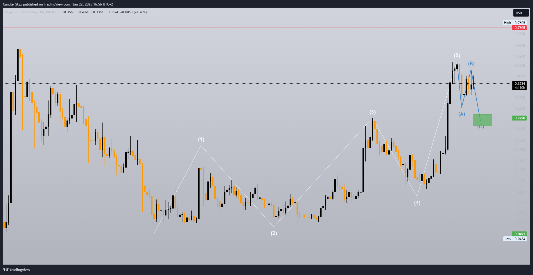 BINANCE:DOGEUSD Chart Image by Candle_Styx