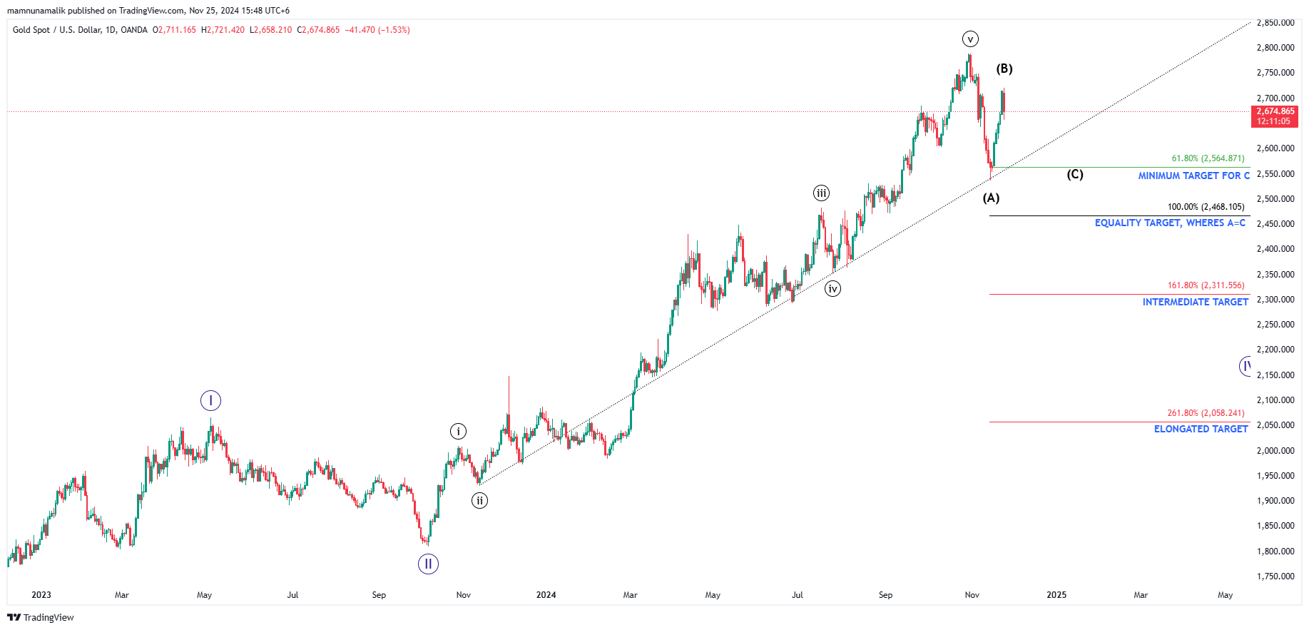 OANDA:XAUUSD Chart Image by SinchuXD