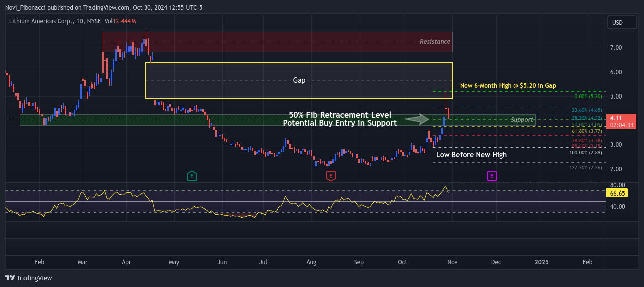 BATS:LAC Chart Image by Novi_Fibonacci